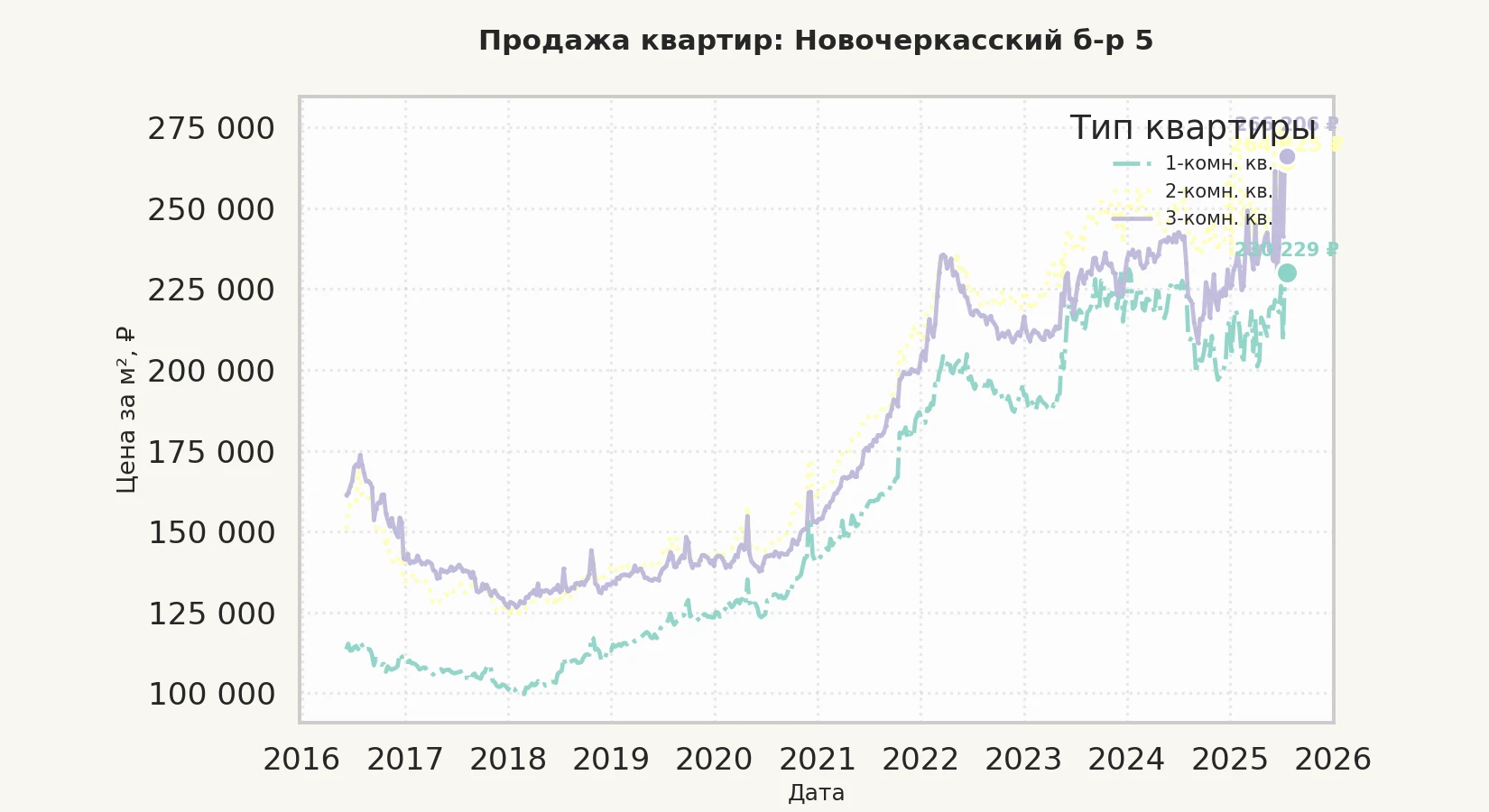 График изменения цены на квартиру Москва, Новочеркасский б-р, 5 5