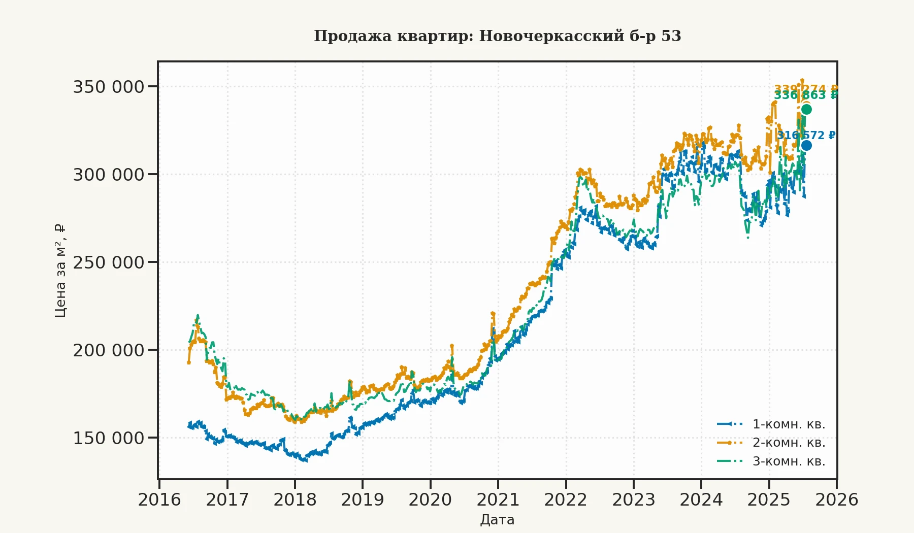 График изменения цены на квартиру Москва, Новочеркасский б-р, 53 53