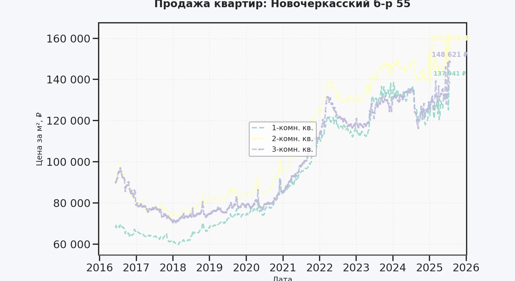 График изменения цены на квартиру Москва, Новочеркасский б-р, 55 55