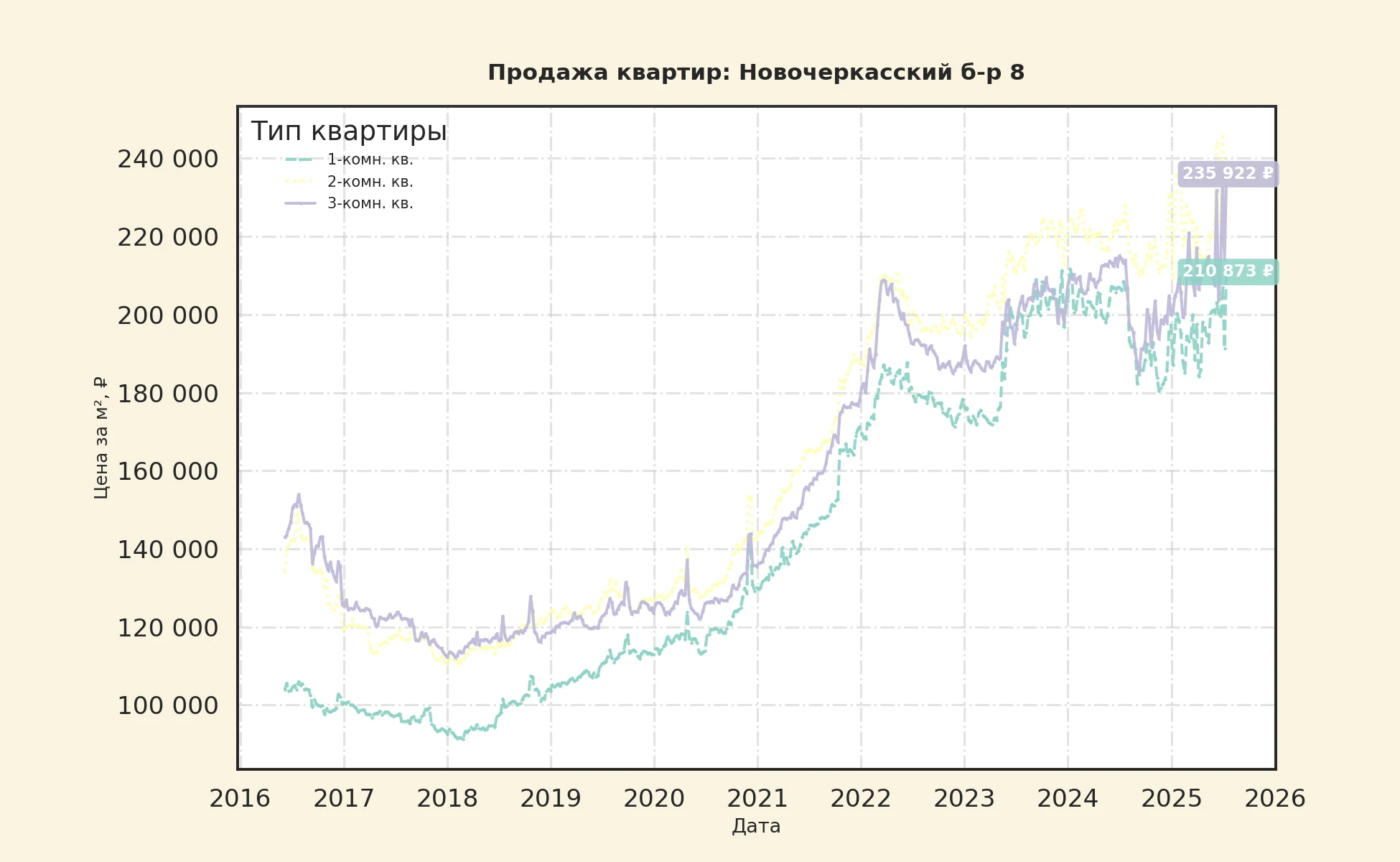 График изменения цены на квартиру Москва, Новочеркасский б-р, 8 8