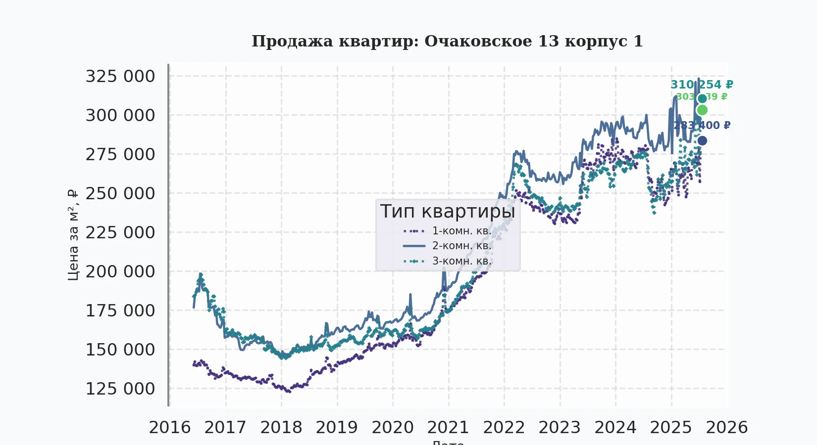 График изменения цены на квартиру Москва, Очаковское, 13 корпус 1 13 корпус 1