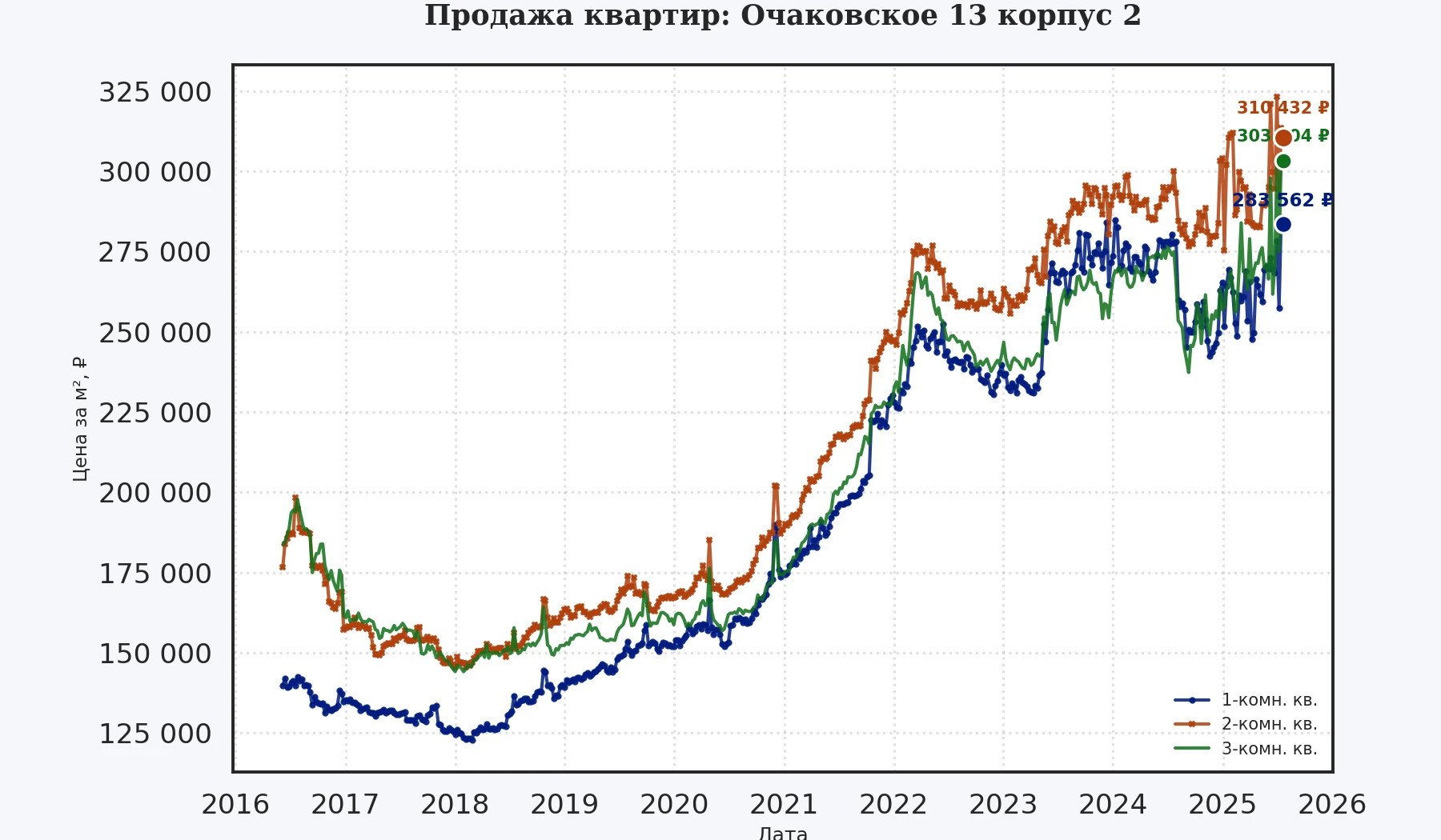 График изменения цены на квартиру Москва, Очаковское, 13 корпус 2 13 корпус 2