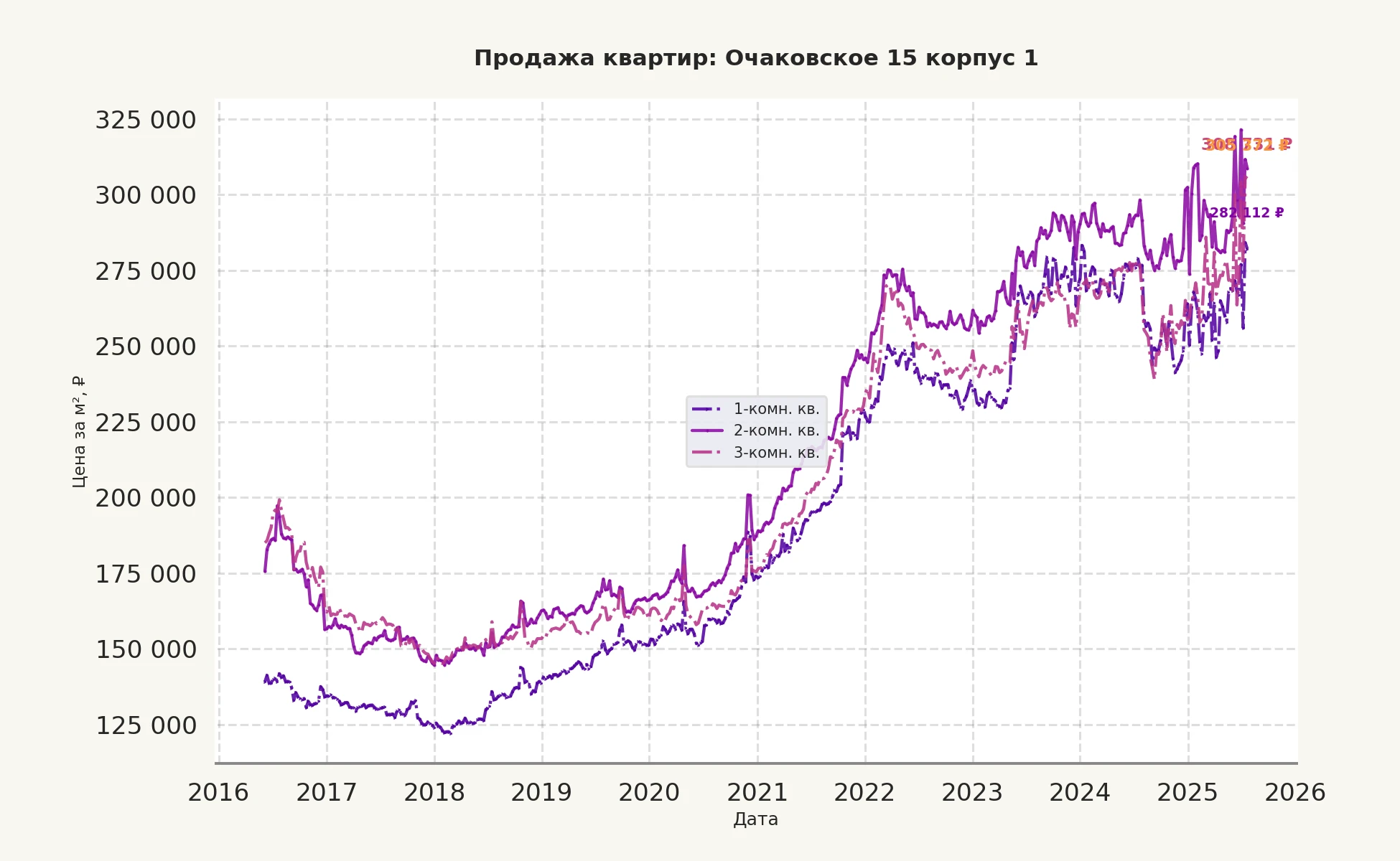График изменения цены на квартиру Москва, Очаковское, 15 корпус 1 15 корпус 1