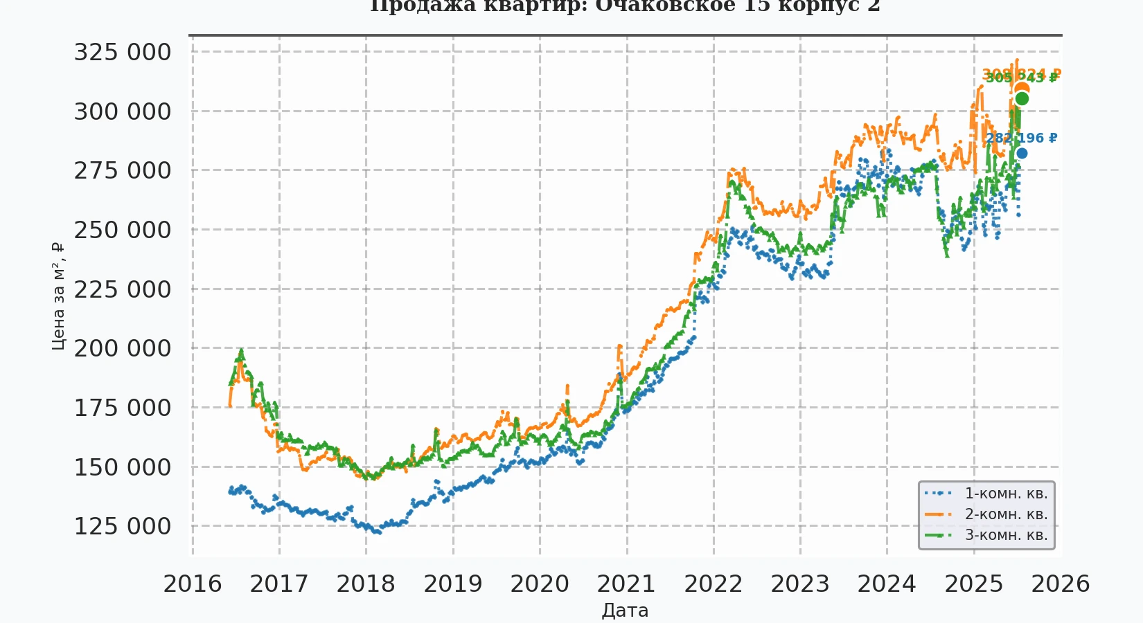 График изменения цены на квартиру Москва, Очаковское, 15 корпус 2 15 корпус 2