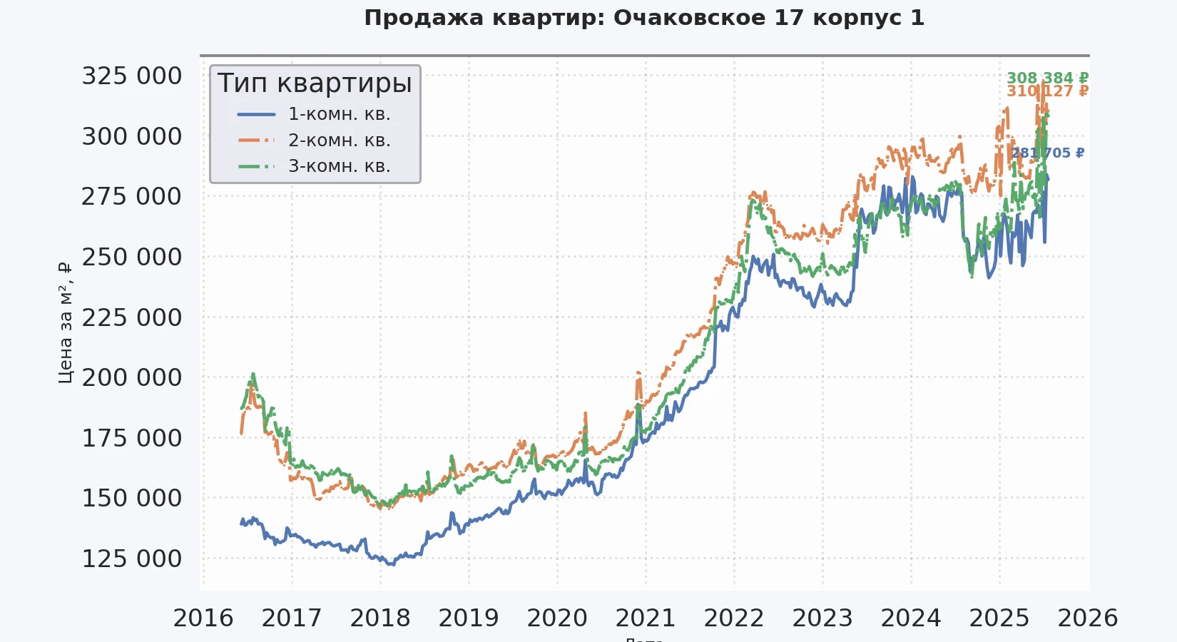 График изменения цены на квартиру Москва, Очаковское, 17 корпус 1 17 корпус 1