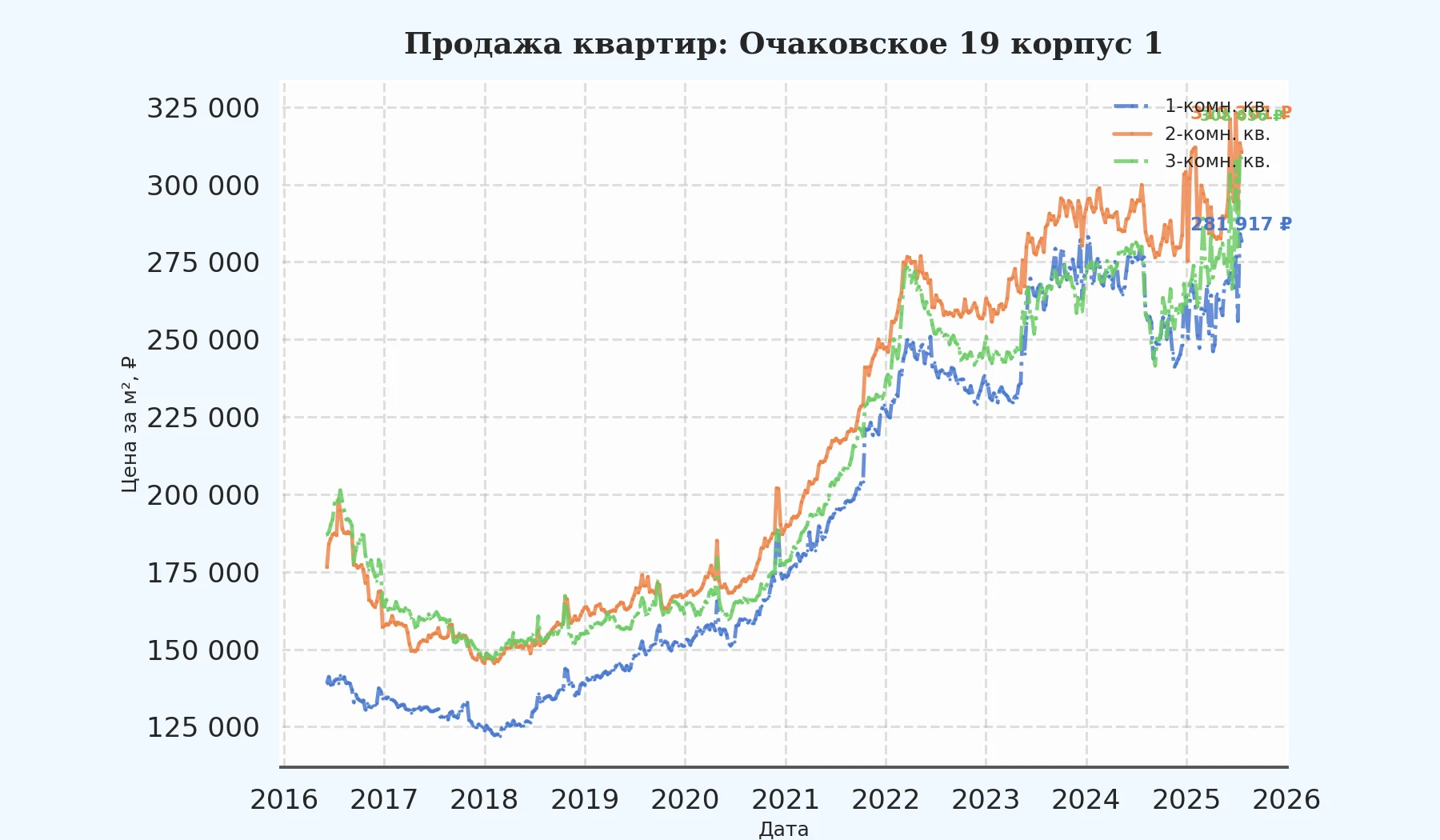 График изменения цены на квартиру Москва, Очаковское, 19 корпус 1 19 корпус 1