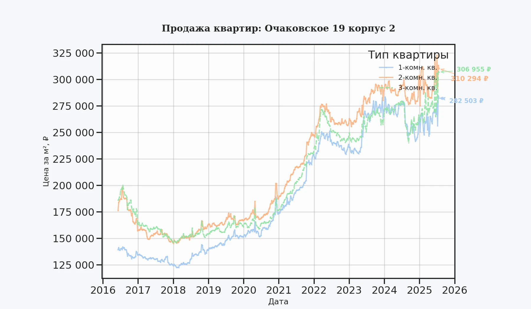 График изменения цены на квартиру Москва, Очаковское, 19 корпус 2 19 корпус 2