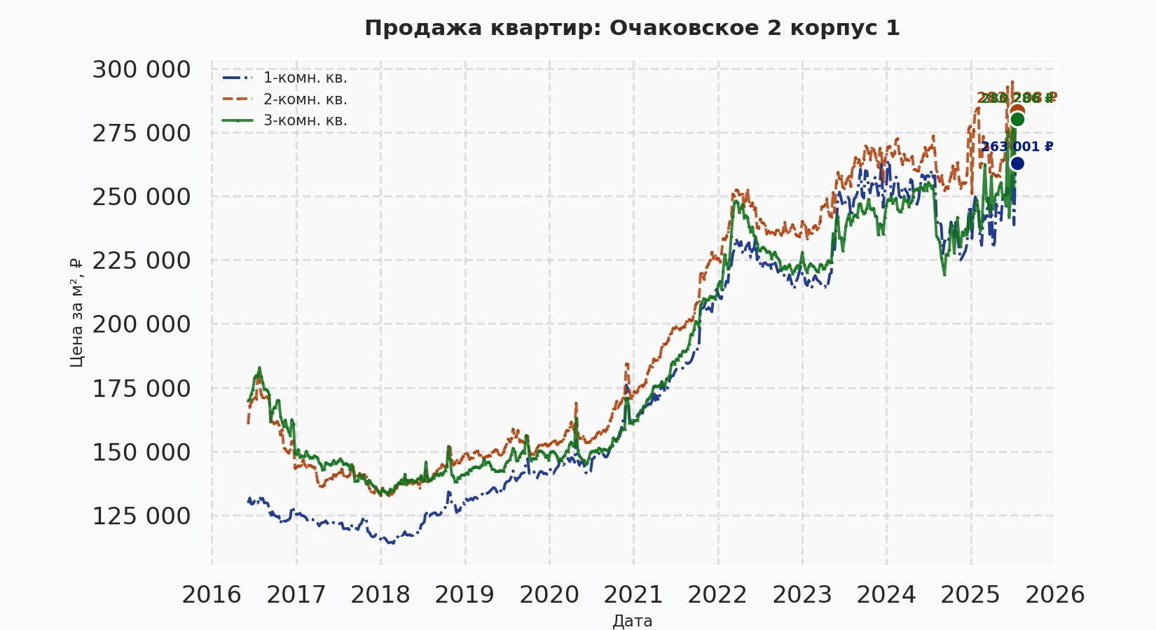 График изменения цены на квартиру Москва, Очаковское, 2 корпус 1 2 корпус 1