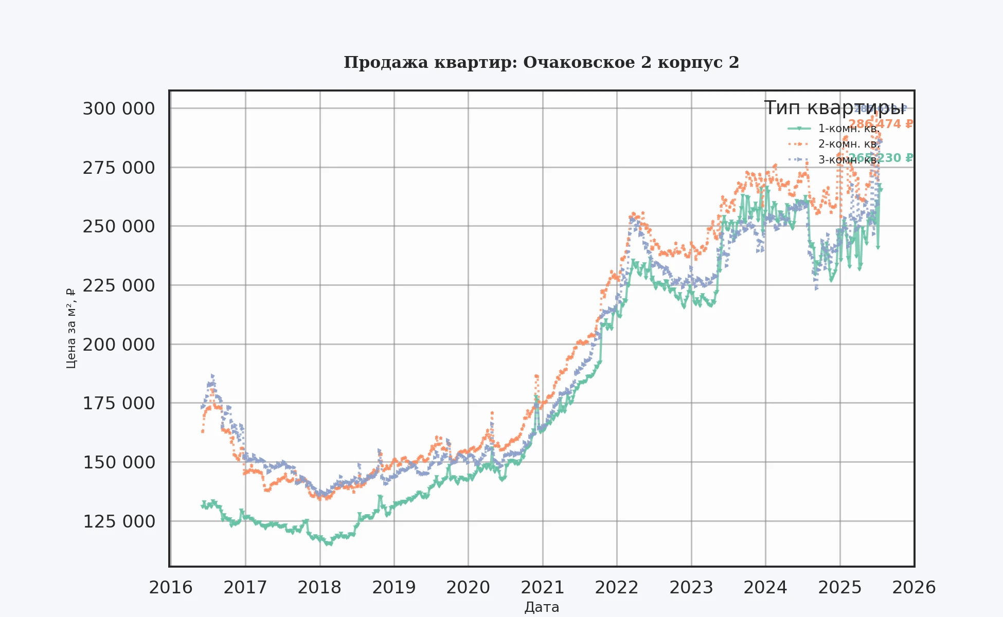График изменения цены на квартиру Москва, Очаковское, 2 корпус 2 2 корпус 2