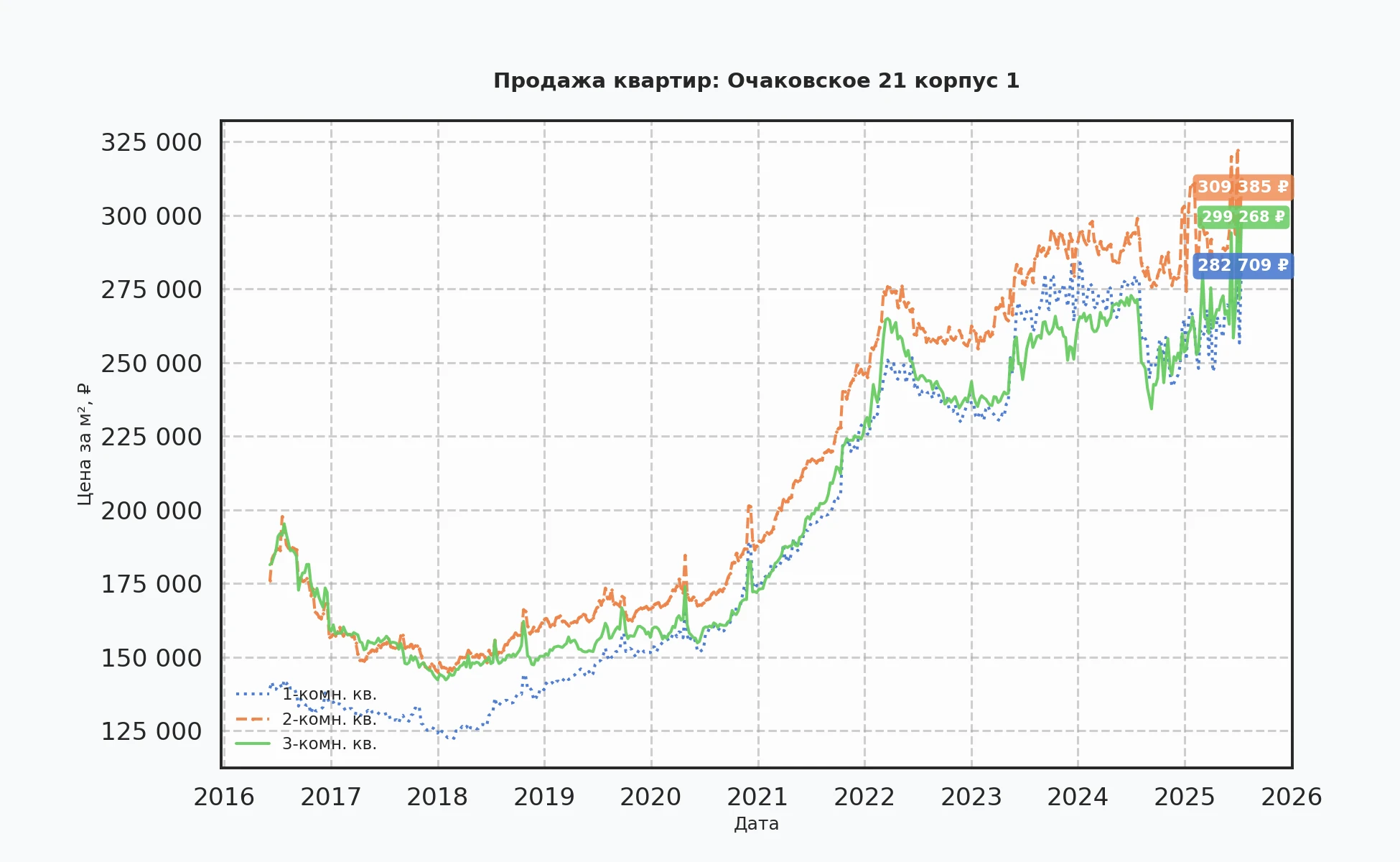 График изменения цены на квартиру Москва, Очаковское, 21 корпус 1 21 корпус 1