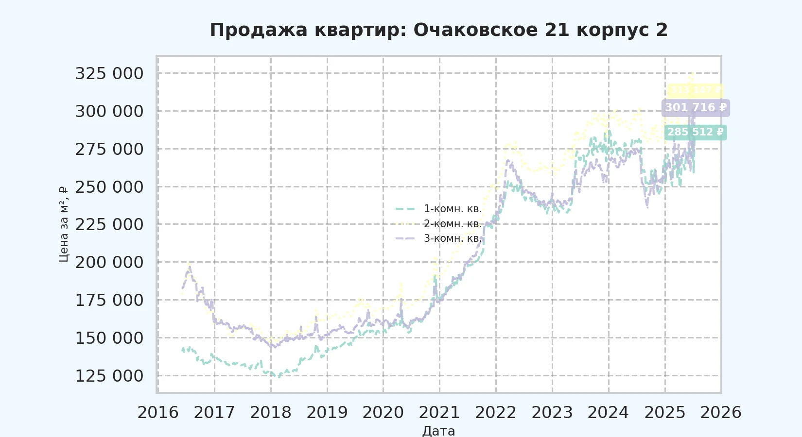 График изменения цены на квартиру Москва, Очаковское, 21 корпус 2 21 корпус 2