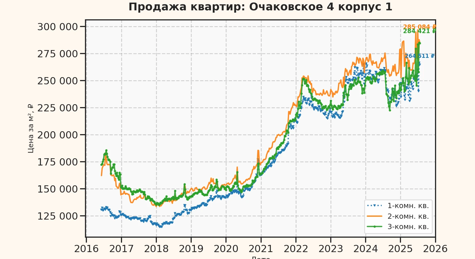 График изменения цены на квартиру Москва, Очаковское, 4 корпус 1 4 корпус 1