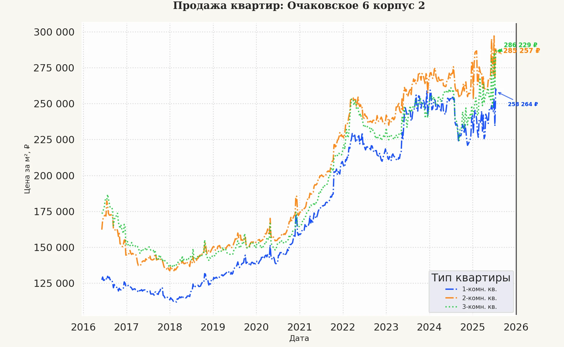 График изменения цены на квартиру Москва, Очаковское, 6 корпус 2 6 корпус 2