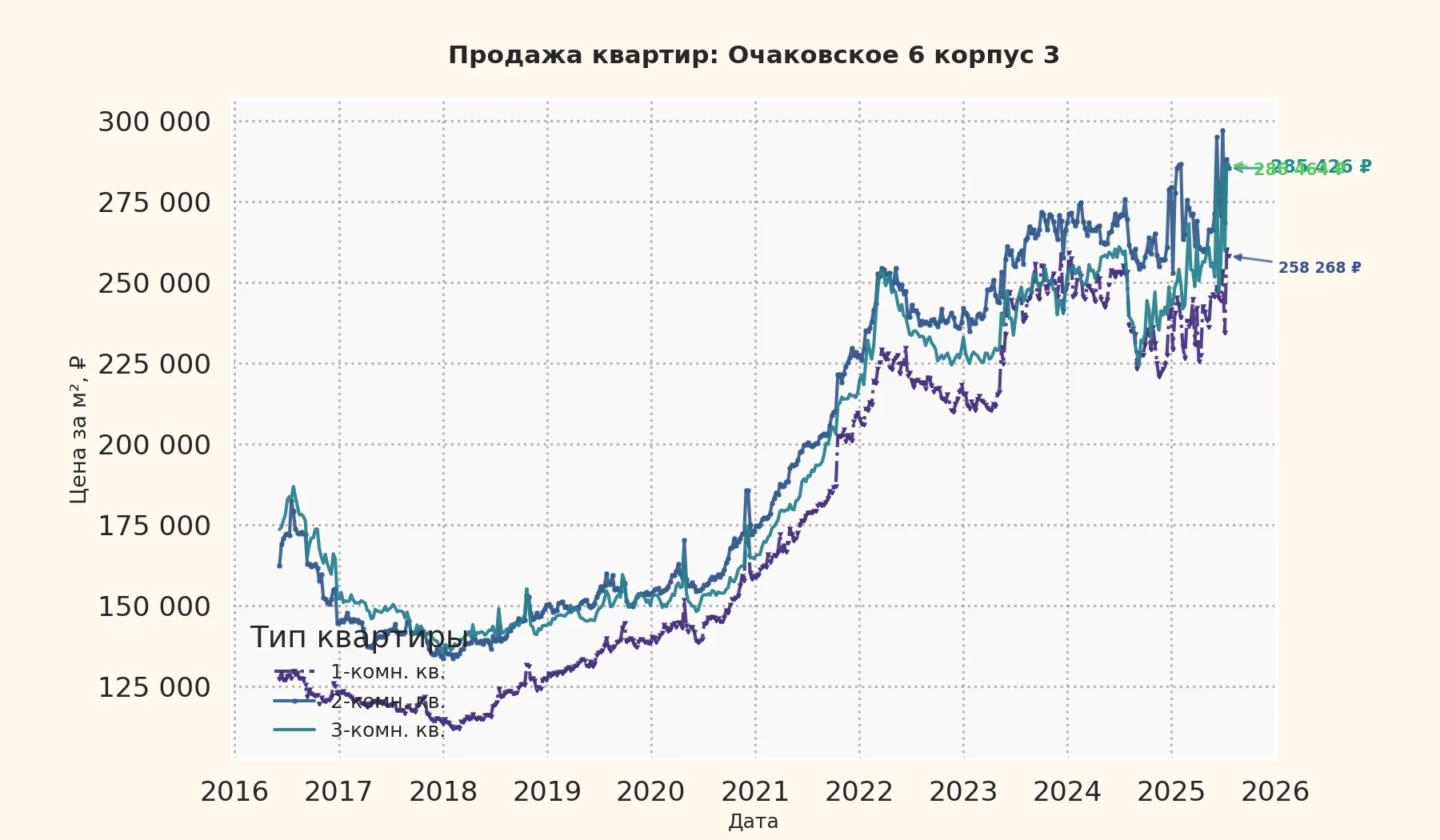 График изменения цены на квартиру Москва, Очаковское, 6 корпус 3 6 корпус 3