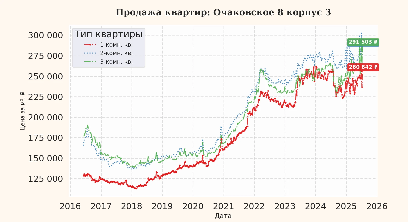 График изменения цены на квартиру Москва, Очаковское, 8 корпус 3 8 корпус 3