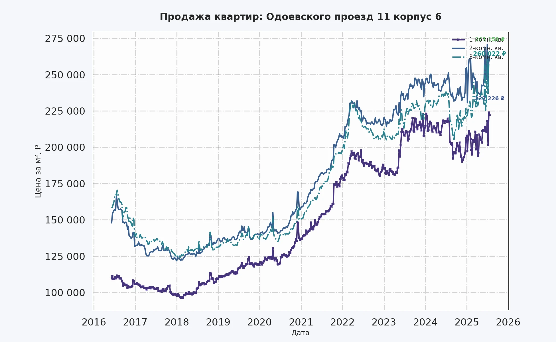 График изменения цены на квартиру Москва, Одоевского проезд, 11 корпус 6 11 корпус 6