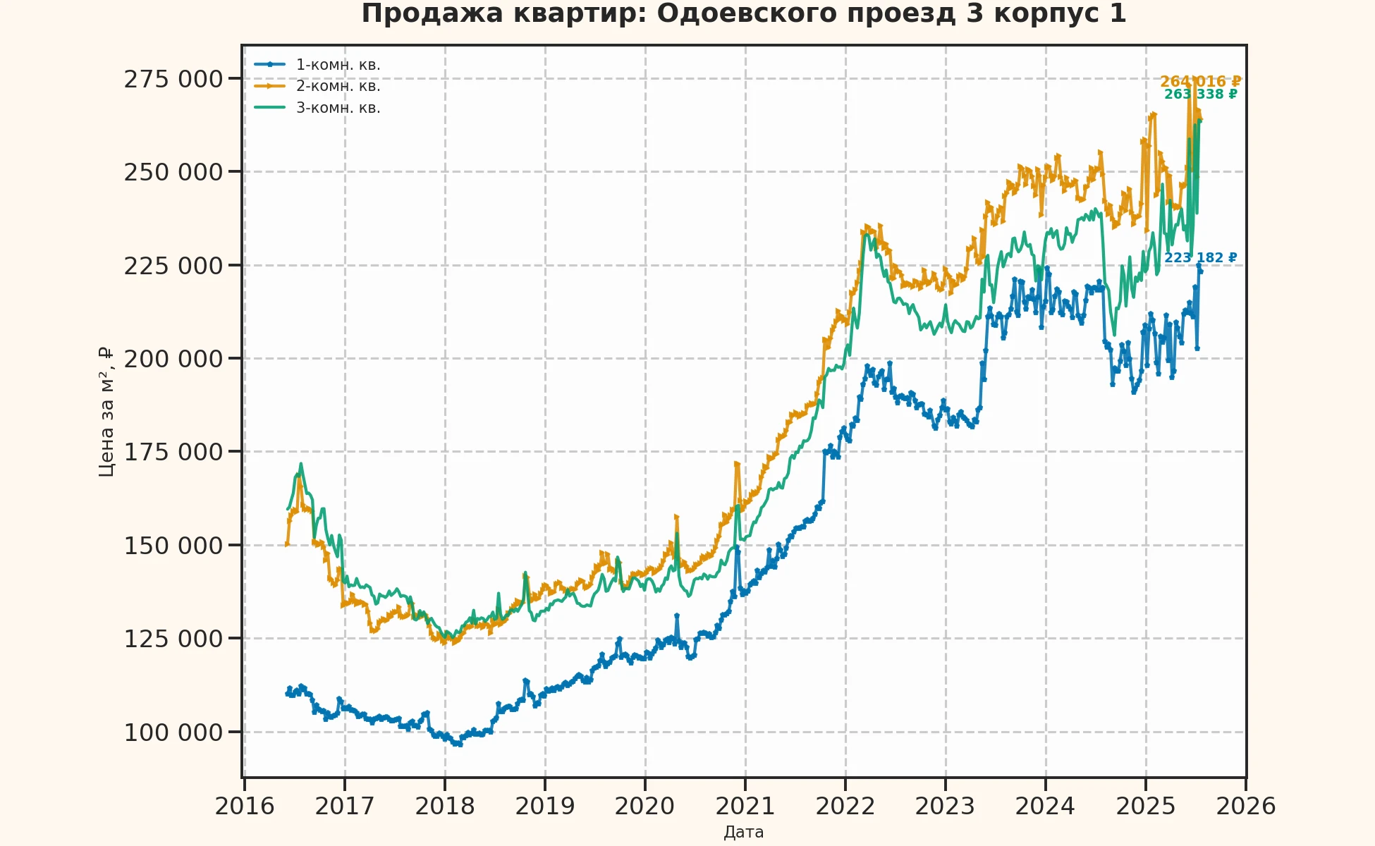 График изменения цены на квартиру Москва, Одоевского проезд, 3 корпус 1 3 корпус 1