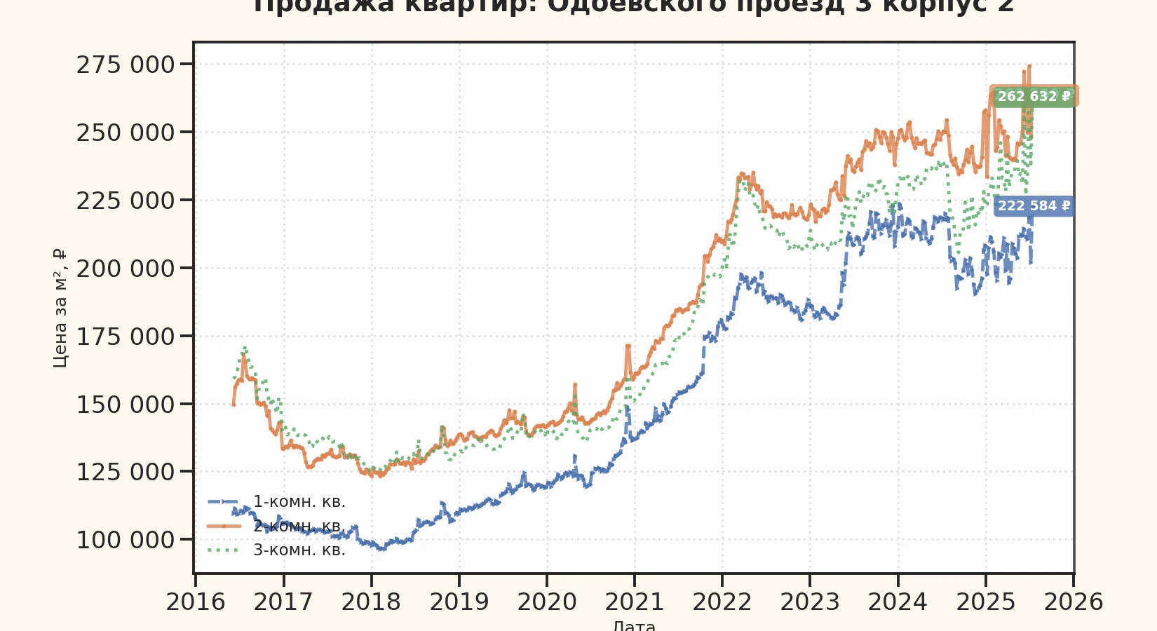 График изменения цены на квартиру Москва, Одоевского проезд, 3 корпус 2 3 корпус 2