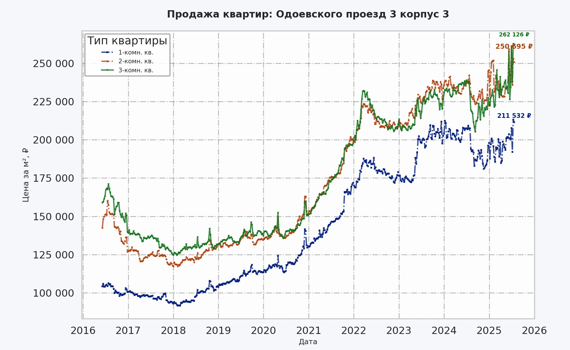 График изменения цены на квартиру Москва, Одоевского проезд, 3 корпус 3 3 корпус 3