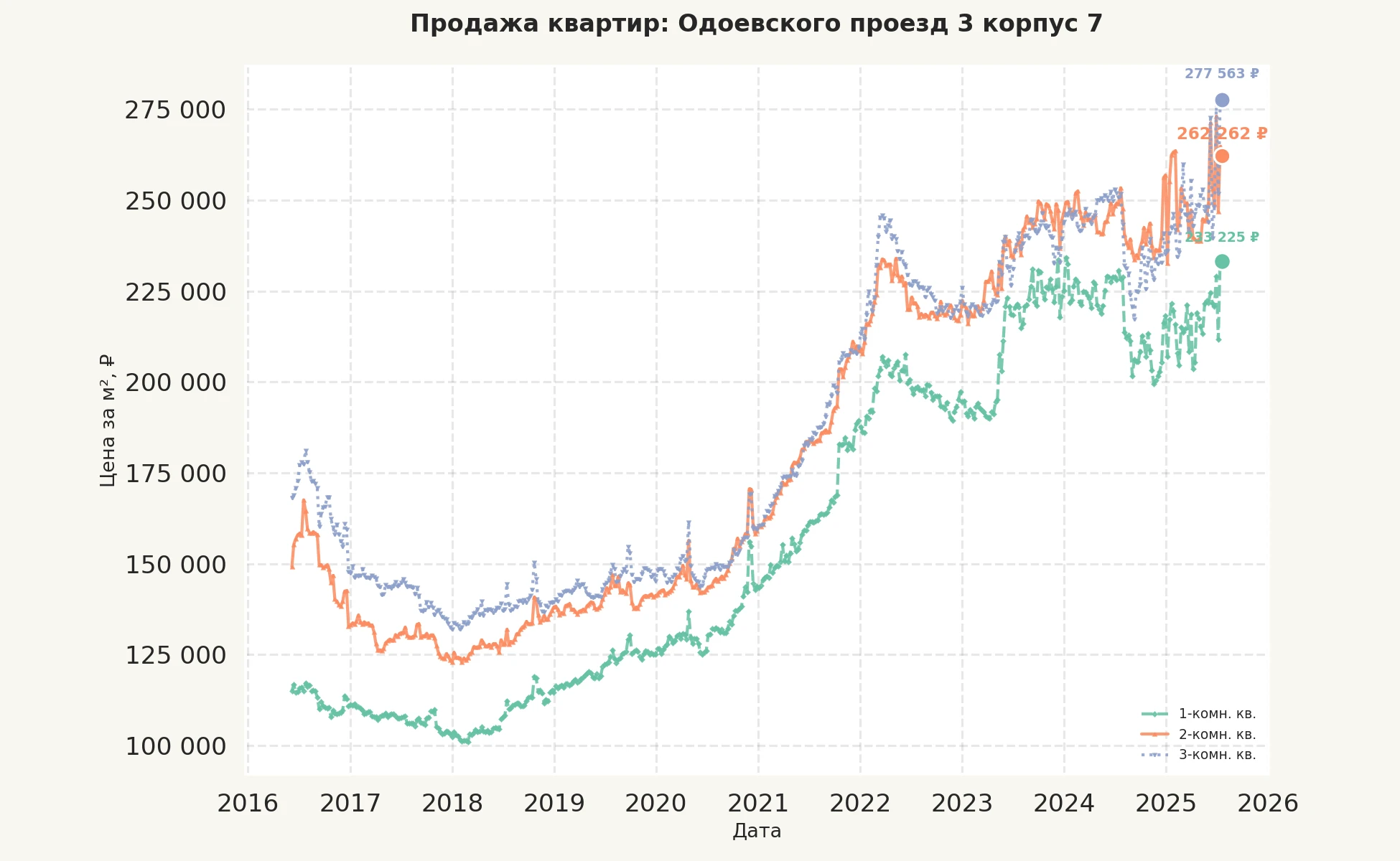 График изменения цены на квартиру Москва, Одоевского проезд, 3 корпус 7 3 корпус 7