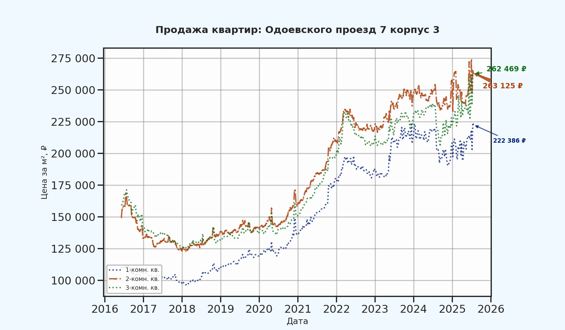 График изменения цены на квартиру Москва, Одоевского проезд, 7 корпус 3 7 корпус 3