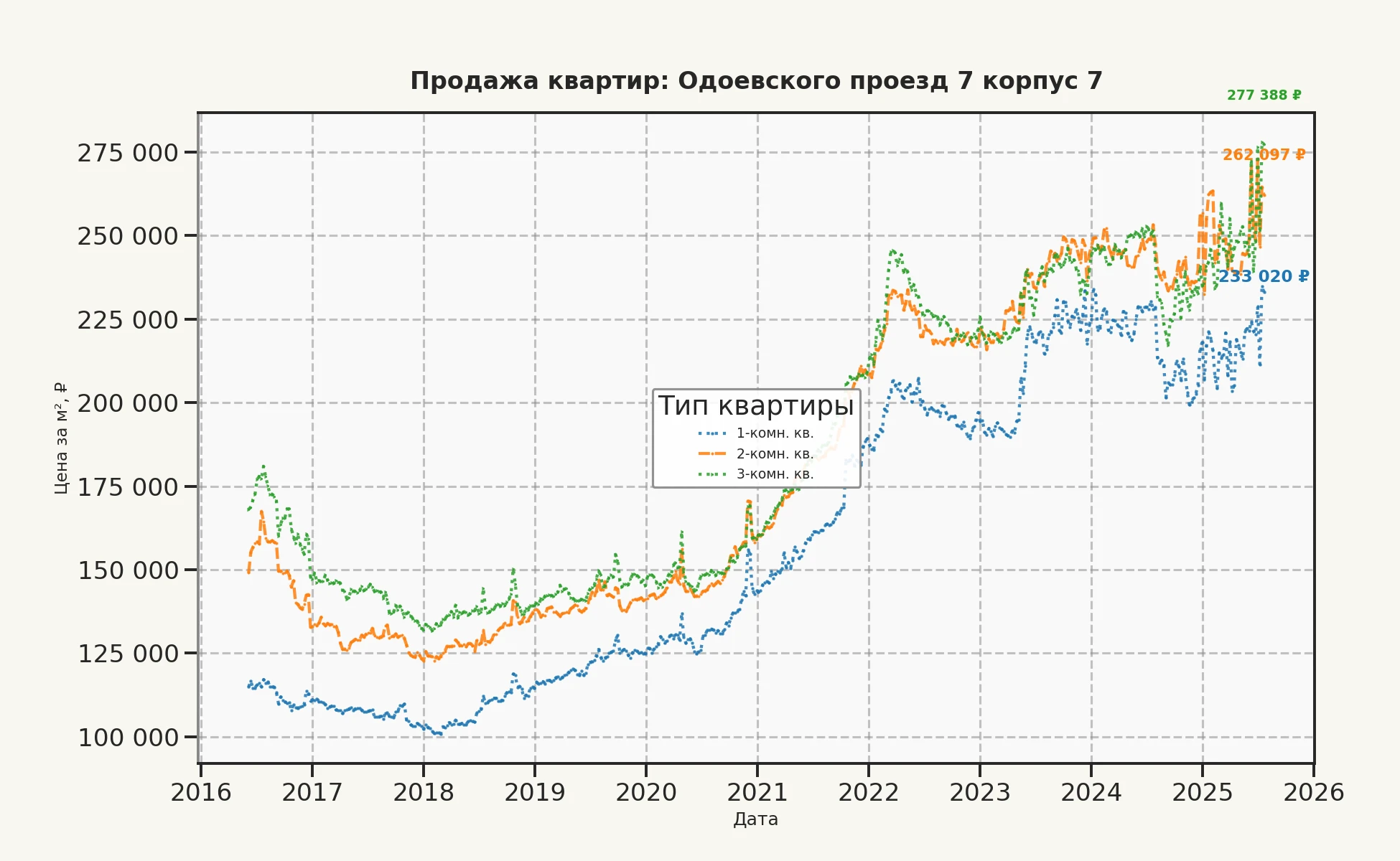 График изменения цены на квартиру Москва, Одоевского проезд, 7 корпус 7 7 корпус 7