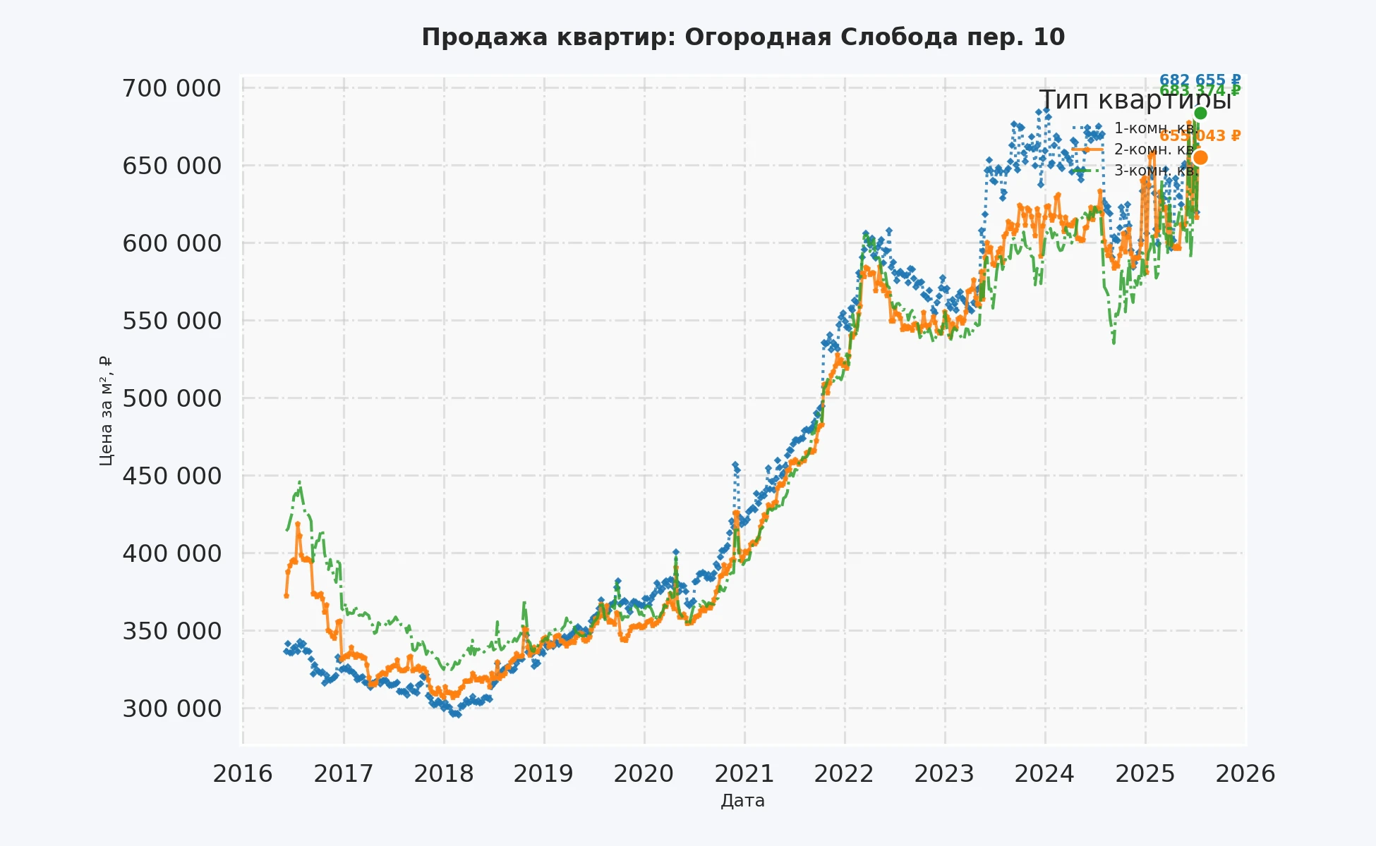 График изменения цены на квартиру Москва, Огородная Слобода пер., 10 10
