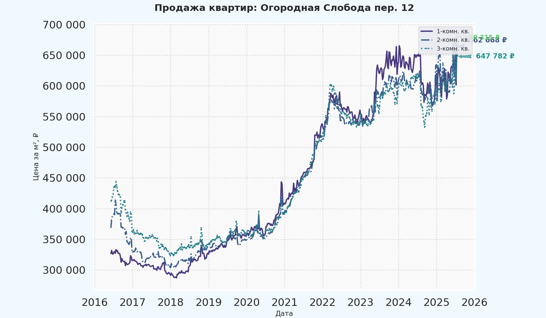 График изменения цены на квартиру Москва, Огородная Слобода пер., 12 12