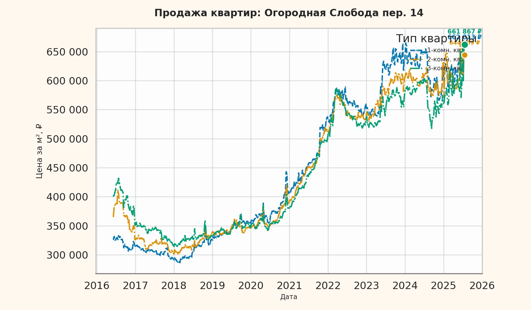 График изменения цены на квартиру Москва, Огородная Слобода пер., 14 14