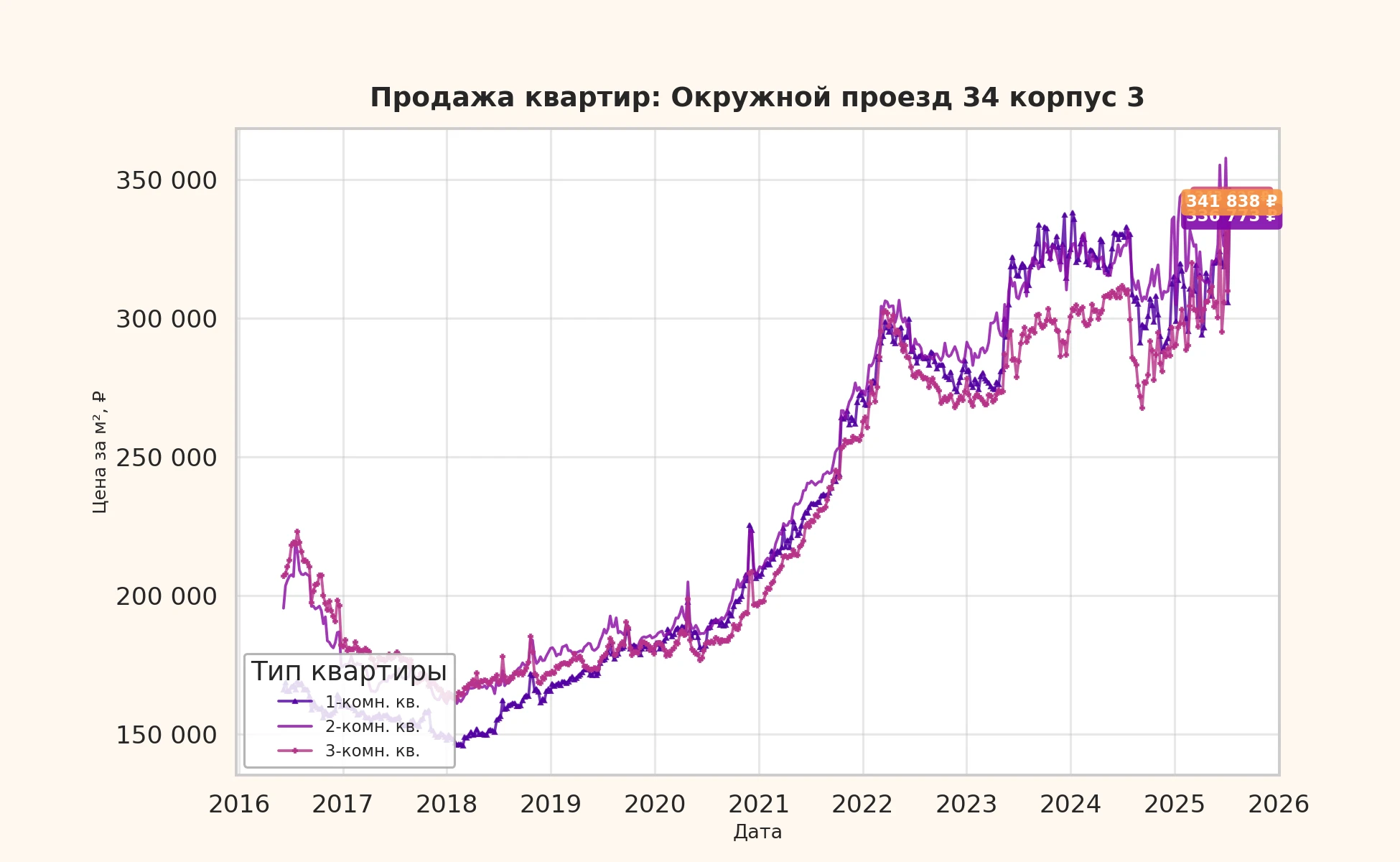 График изменения цены на квартиру Москва, Окружной проезд, 34 корпус 3 34 корпус 3