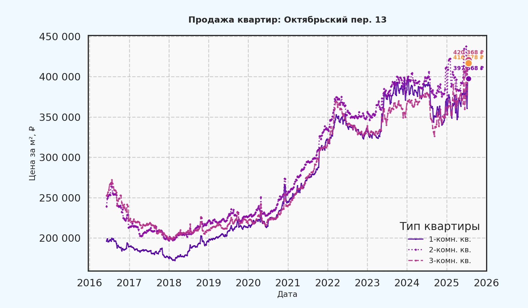 График изменения цены на квартиру Москва, Октябрьский пер., 13 13
