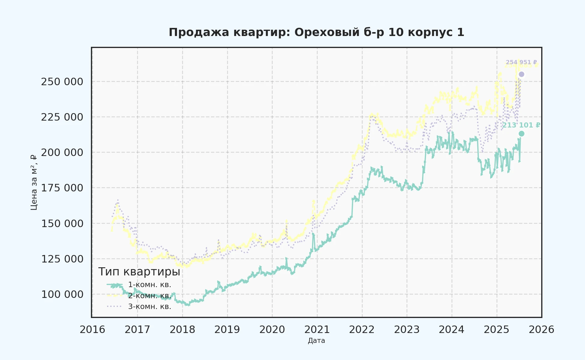 График изменения цены на квартиру Москва, Ореховый б-р, 10 корпус 1 10 корпус 1
