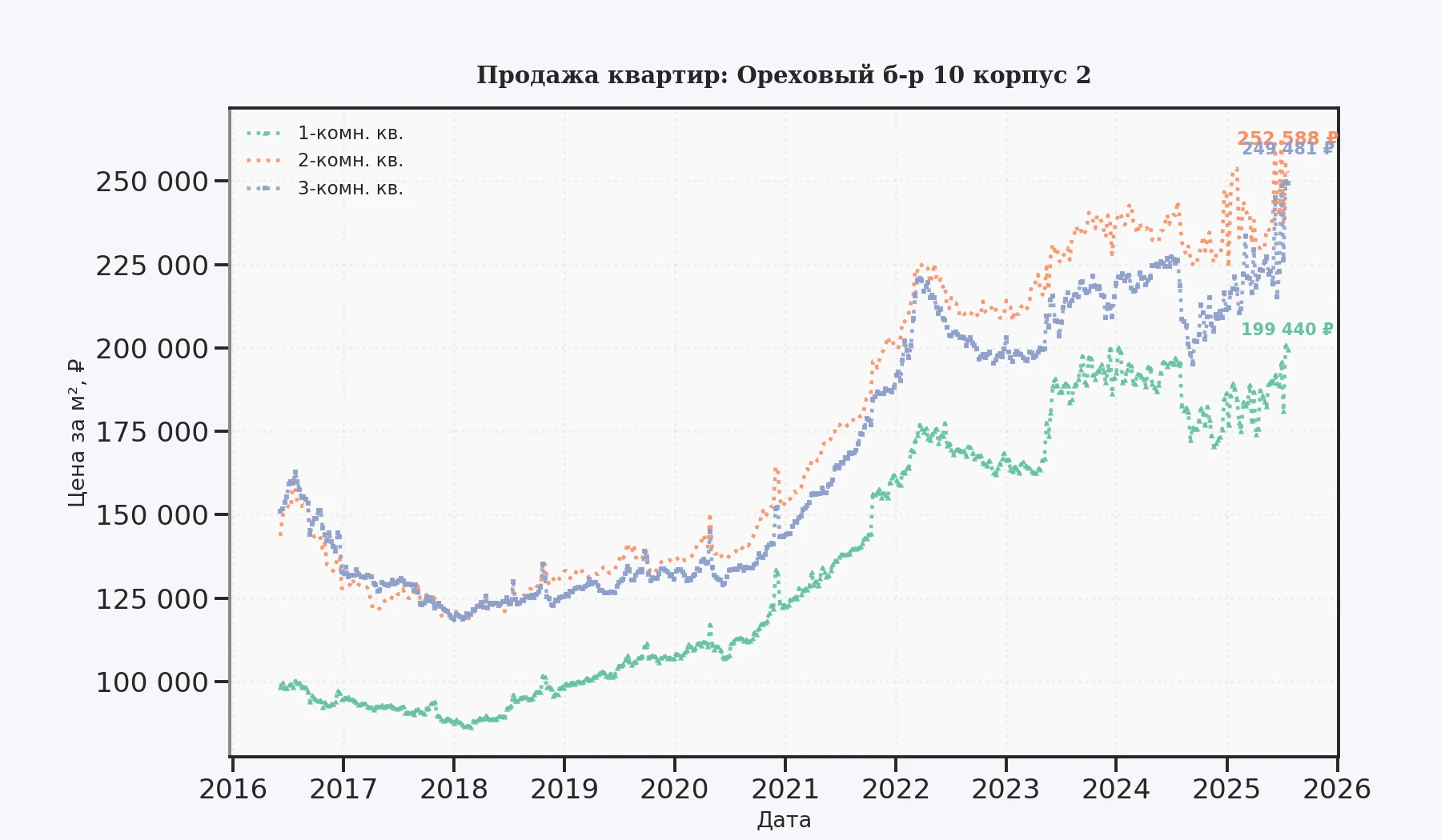 График изменения цены на квартиру Москва, Ореховый б-р, 10 корпус 2 10 корпус 2
