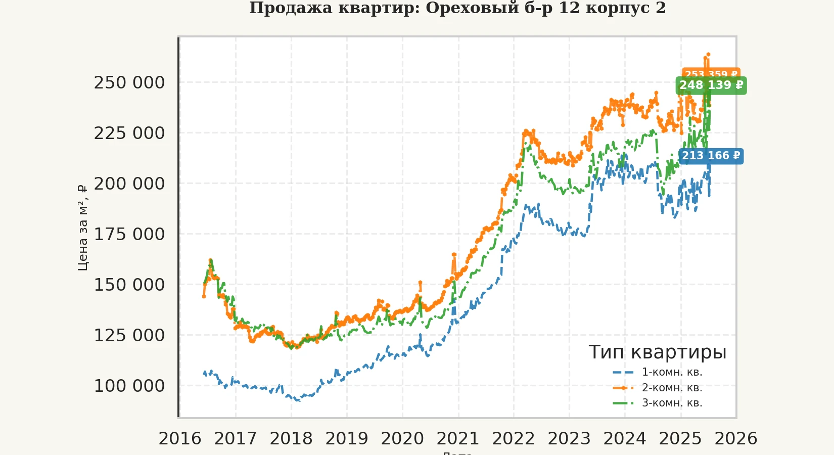 График изменения цены на квартиру Москва, Ореховый б-р, 12 корпус 2 12 корпус 2