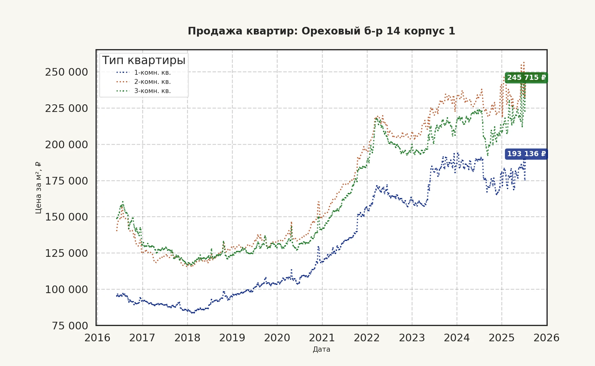 График изменения цены на квартиру Москва, Ореховый б-р, 14 корпус 1 14 корпус 1