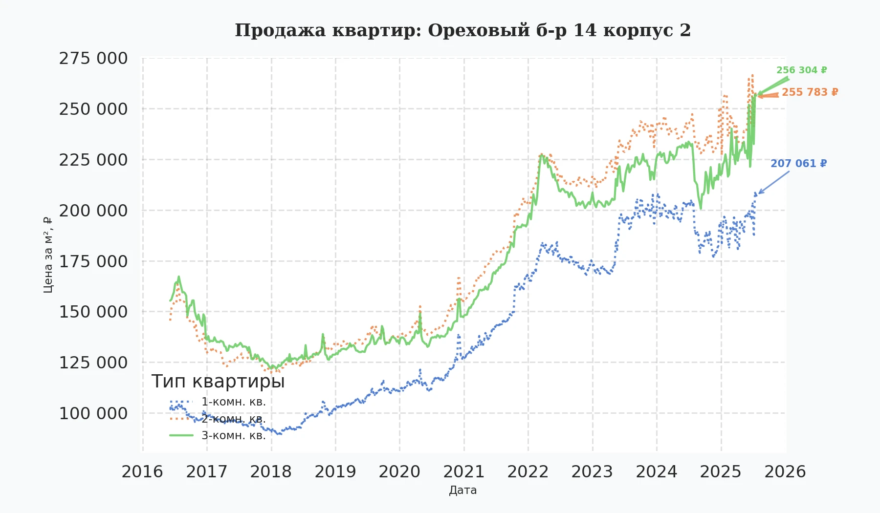 График изменения цены на квартиру Москва, Ореховый б-р, 14 корпус 2 14 корпус 2