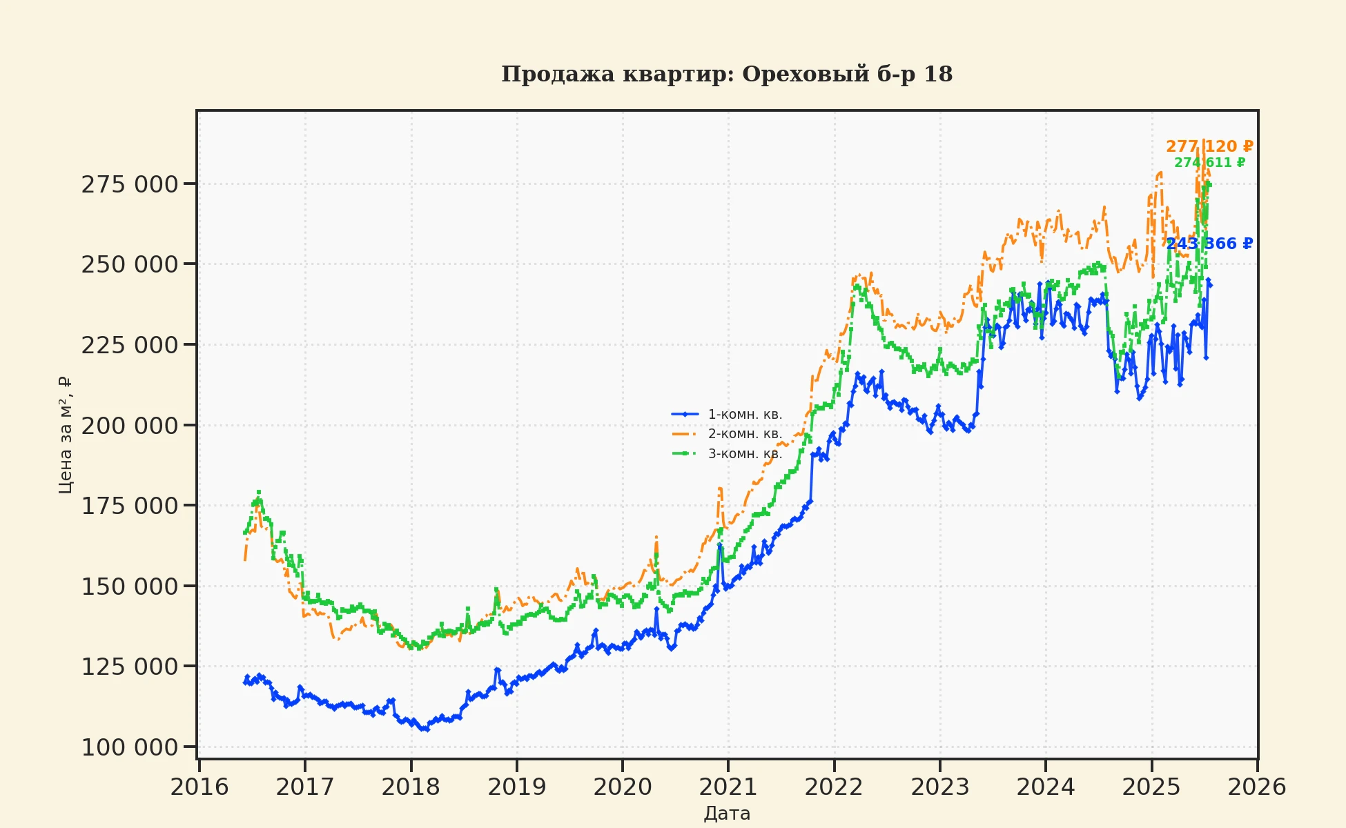 График изменения цены на квартиру Москва, Ореховый б-р, 18 18