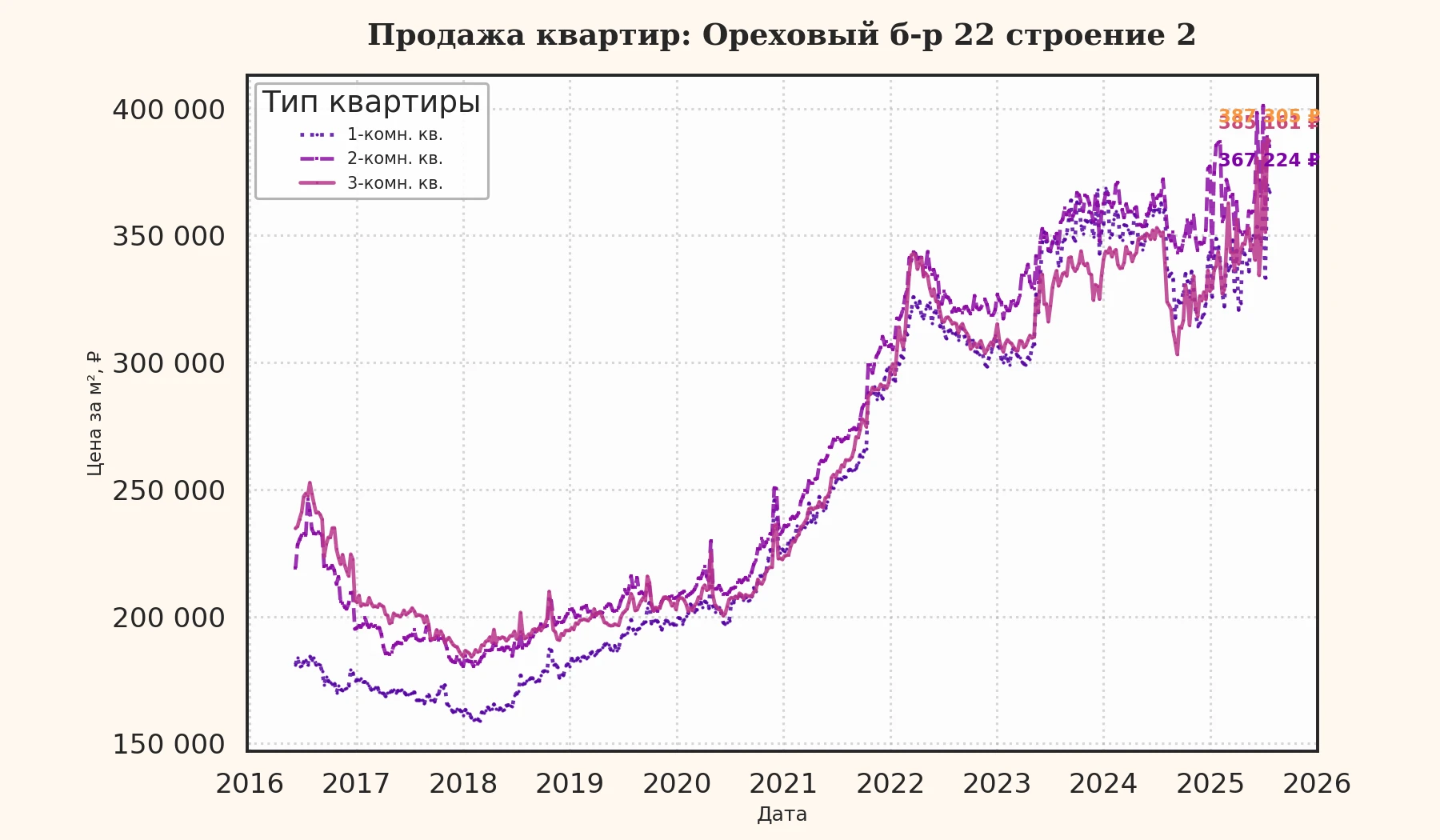 График изменения цены на квартиру Москва, Ореховый б-р, 22 Строение 2 22 Строение 2
