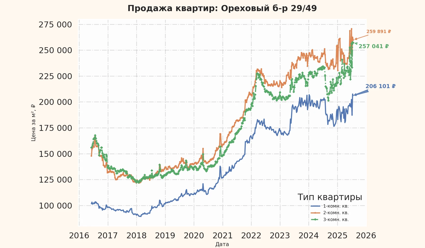 График изменения цены на квартиру Москва, Ореховый б-р, 29/49 29/49