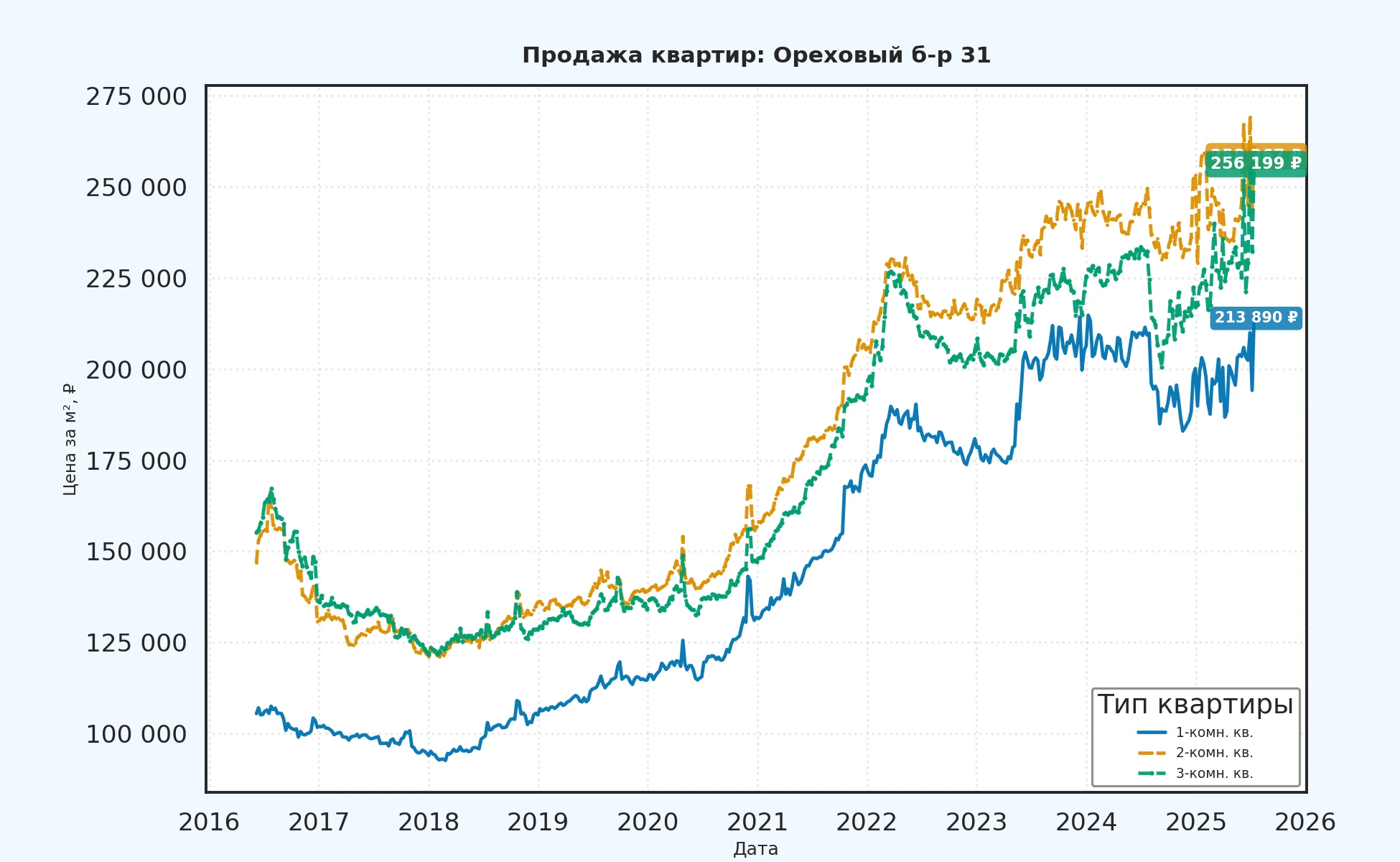 График изменения цены на квартиру Москва, Ореховый б-р, 31 31