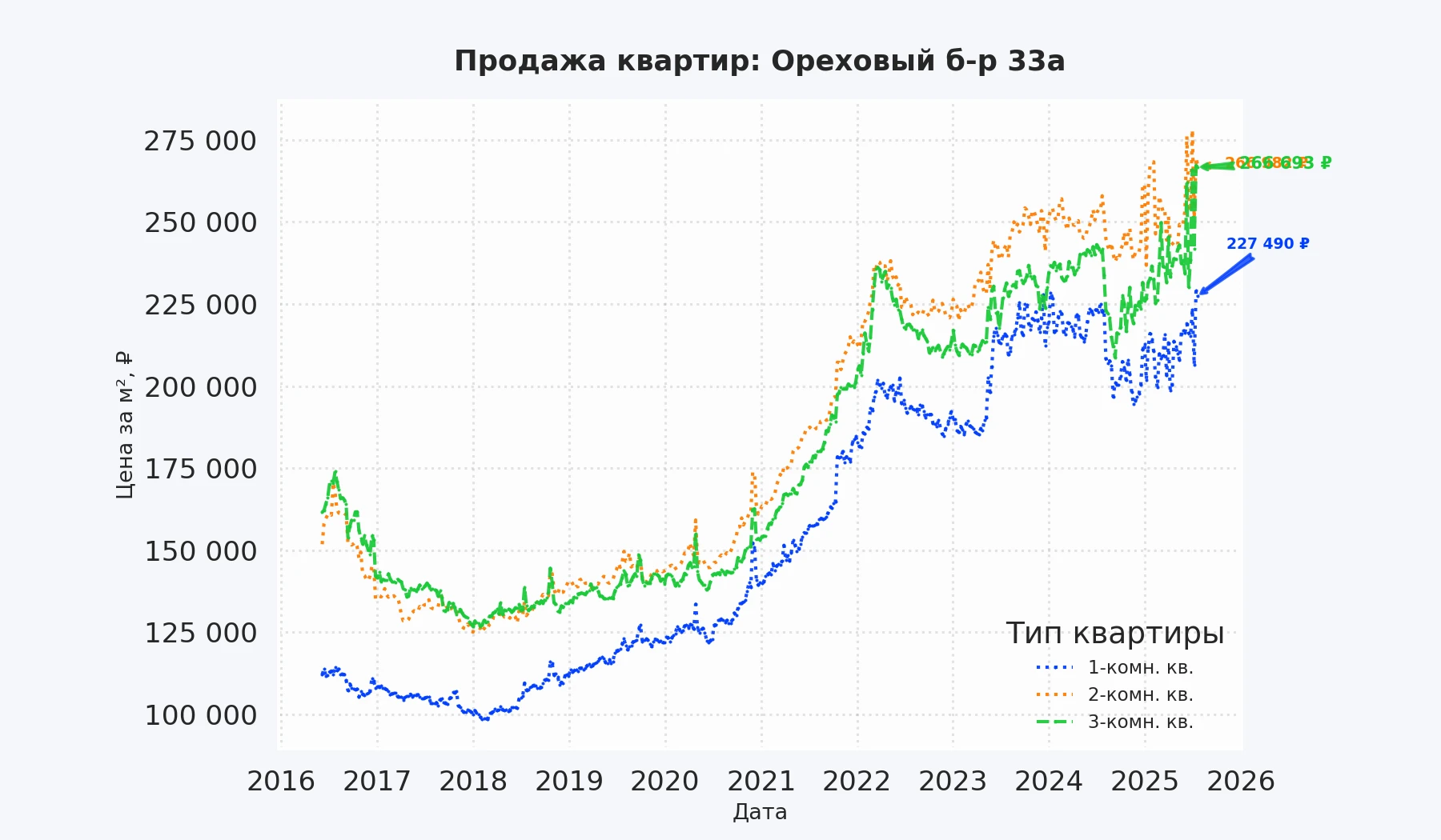 График изменения цены на квартиру Москва, Ореховый б-р, 33А 33А