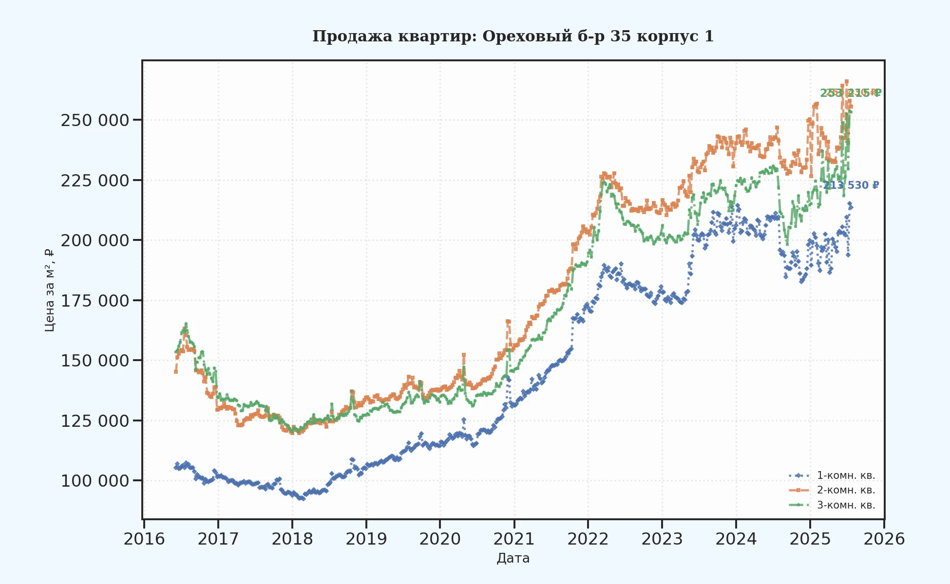 График изменения цены на квартиру Москва, Ореховый б-р, 35 корпус 1 35 корпус 1