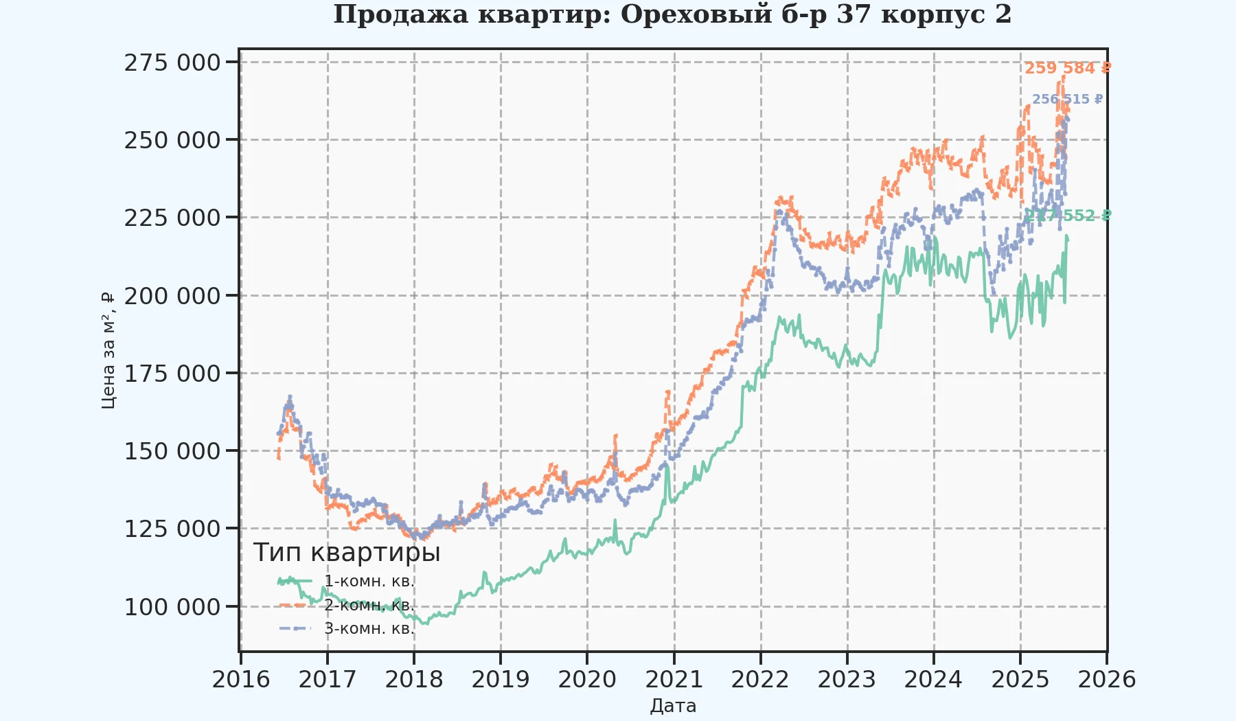 График изменения цены на квартиру Москва, Ореховый б-р, 37 корпус 2 37 корпус 2