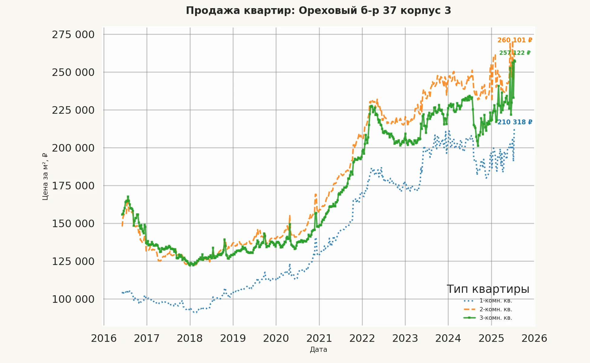 График изменения цены на квартиру Москва, Ореховый б-р, 37 корпус 3 37 корпус 3