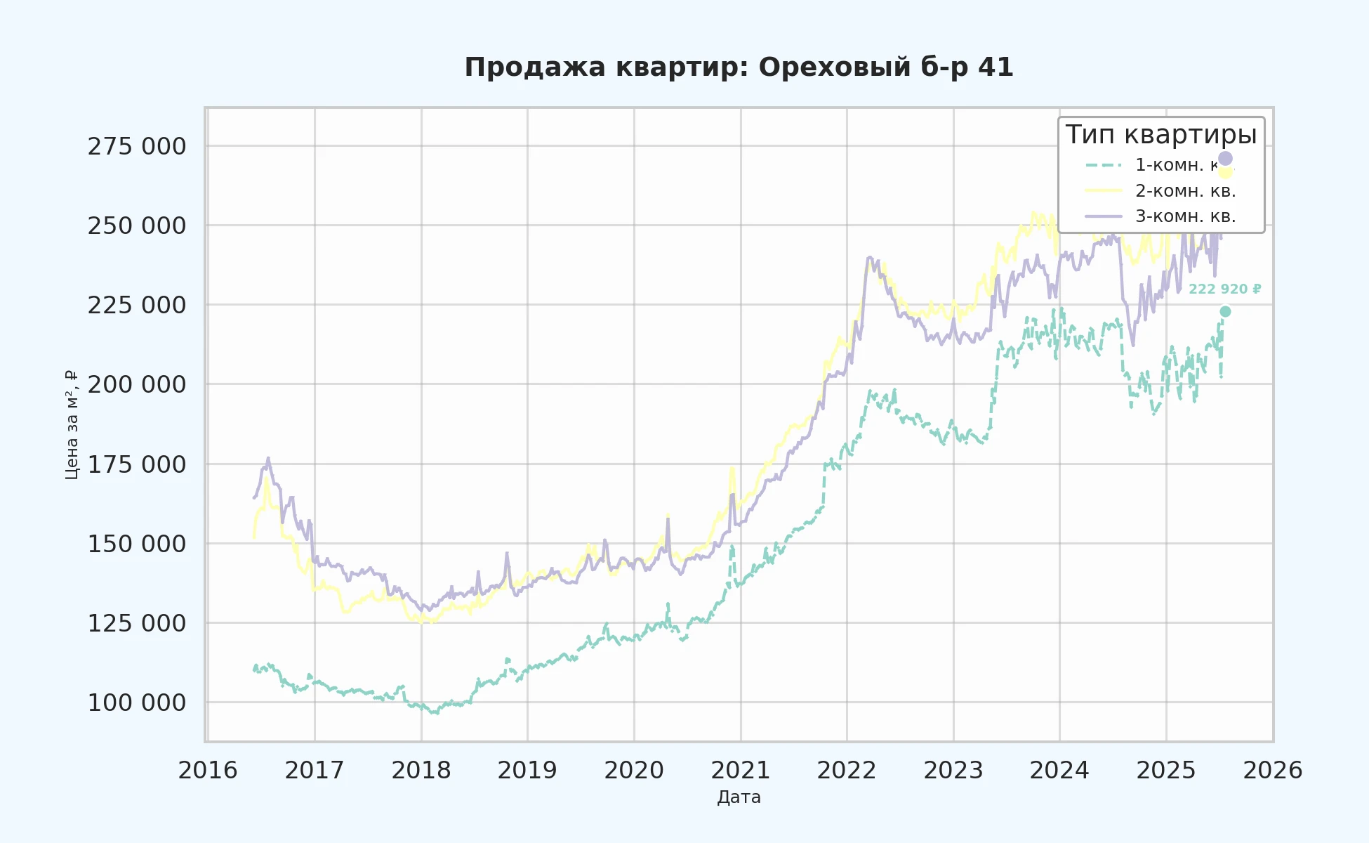 График изменения цены на квартиру Москва, Ореховый б-р, 41 41