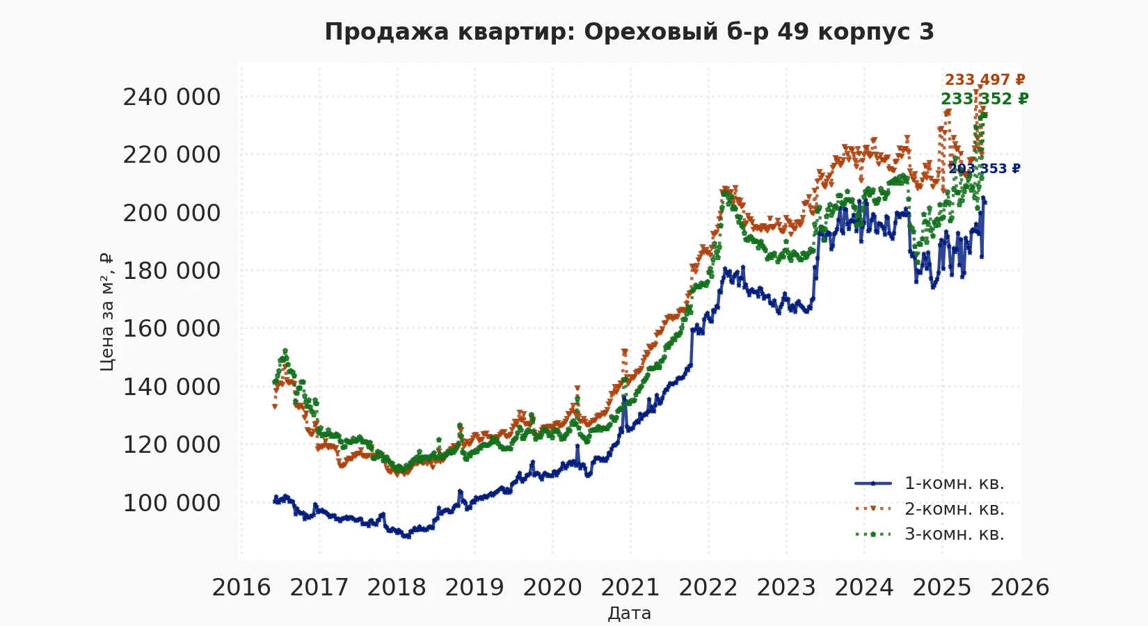 График изменения цены на квартиру Москва, Ореховый б-р, 49 корпус 3 49 корпус 3