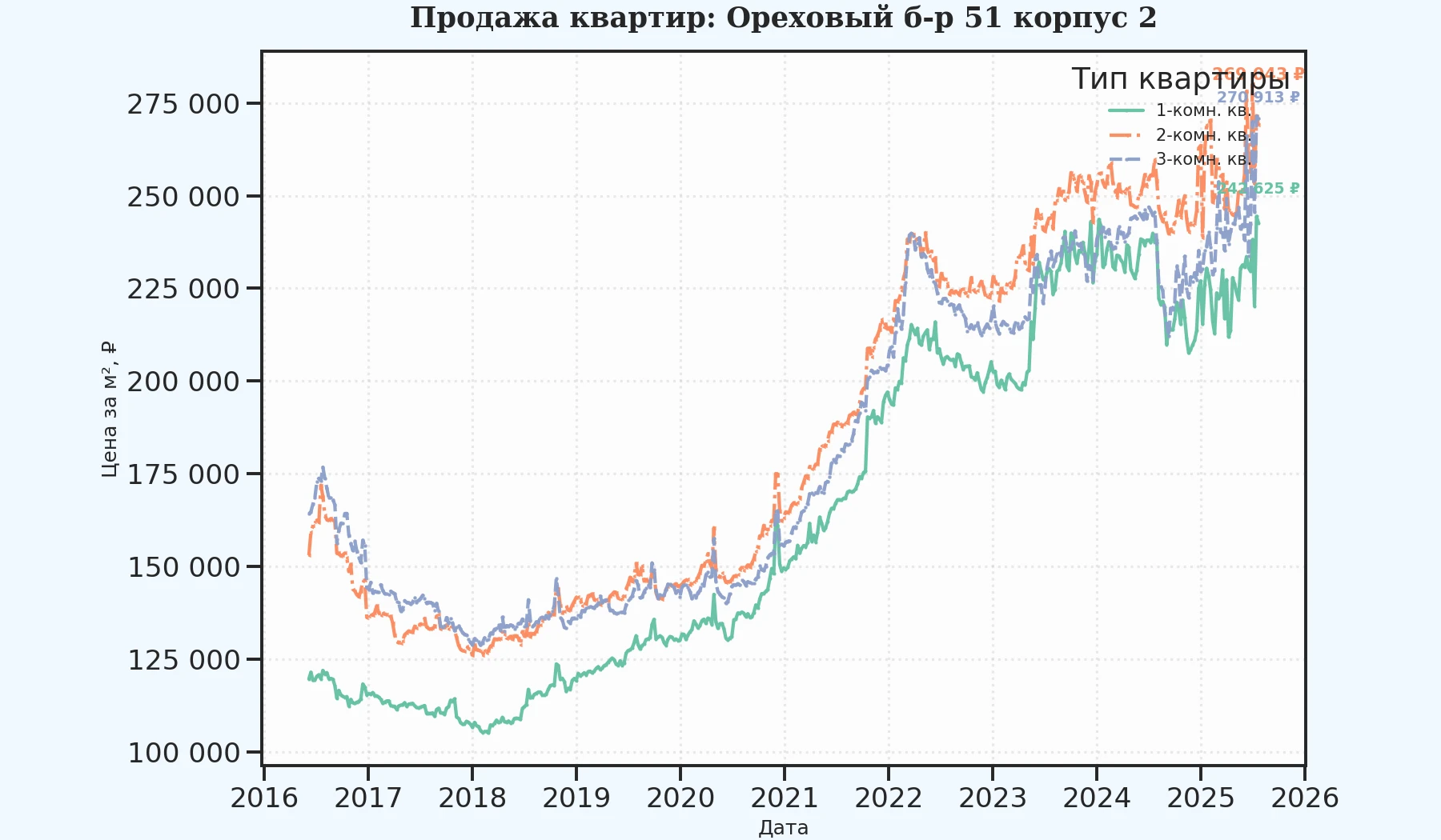 График изменения цены на квартиру Москва, Ореховый б-р, 51 корпус 2 51 корпус 2