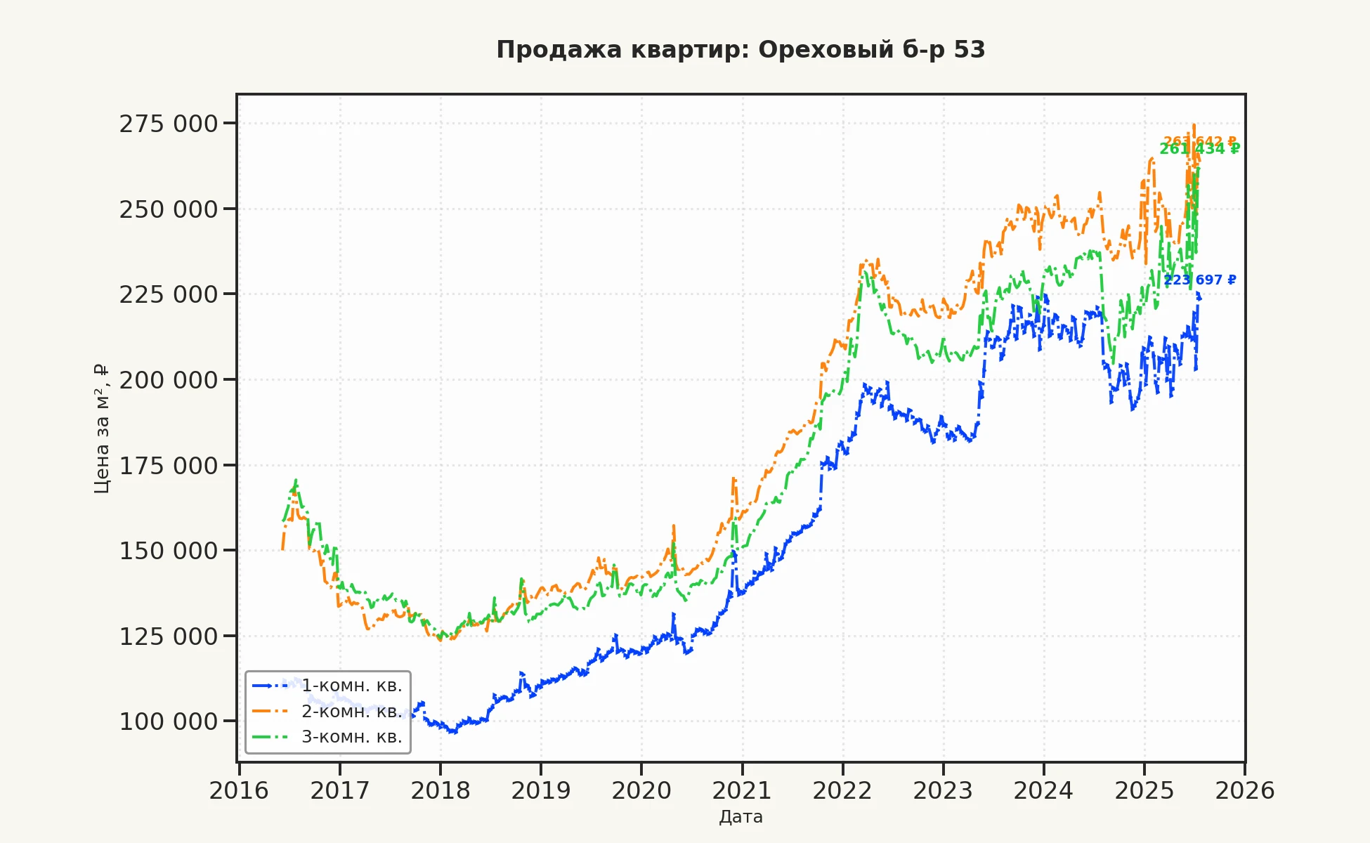 График изменения цены на квартиру Москва, Ореховый б-р, 53 53
