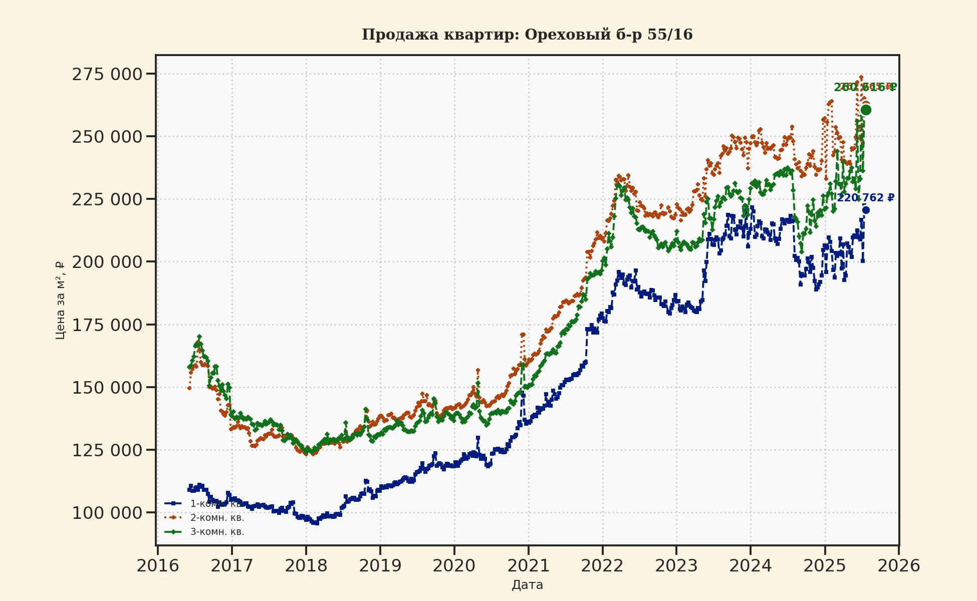 График изменения цены на квартиру Москва, Ореховый б-р, 55/16 55/16