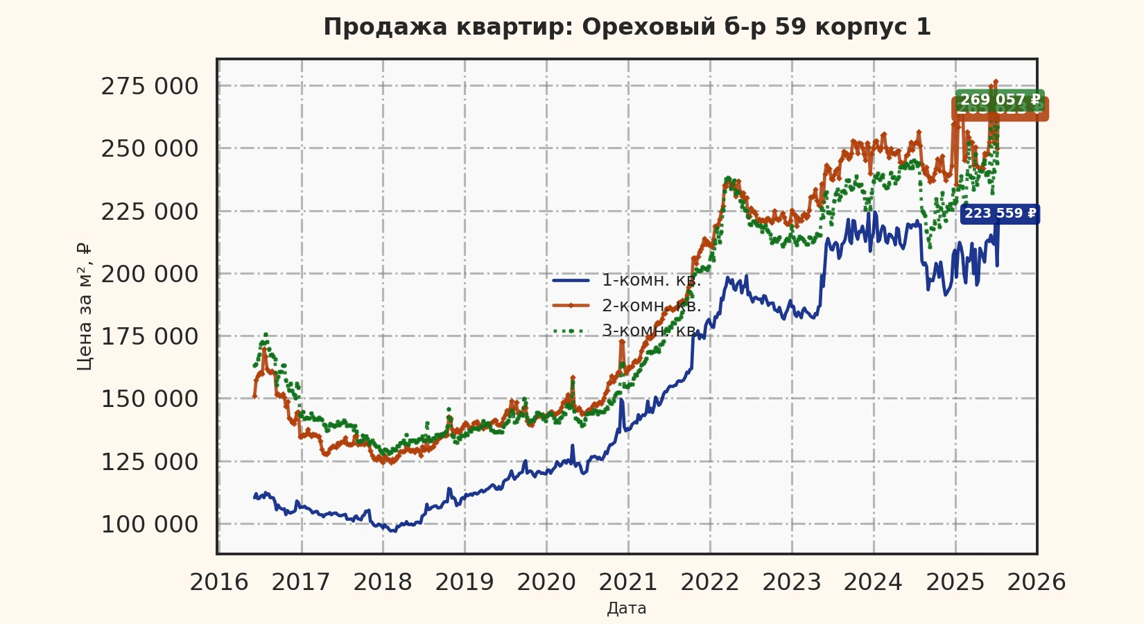 График изменения цены на квартиру Москва, Ореховый б-р, 59 корпус 1 59 корпус 1